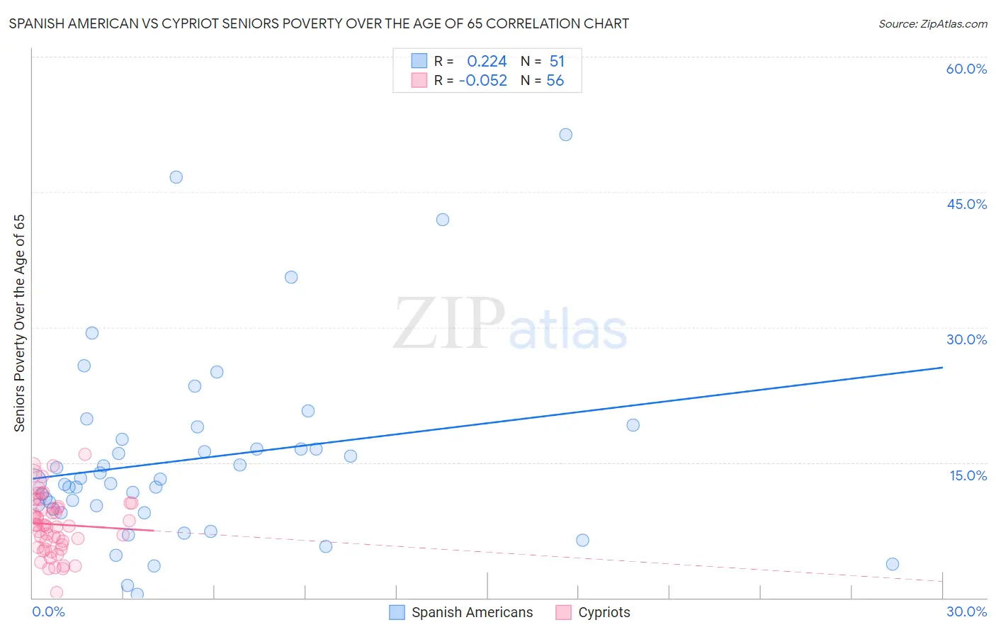 Spanish American vs Cypriot Seniors Poverty Over the Age of 65