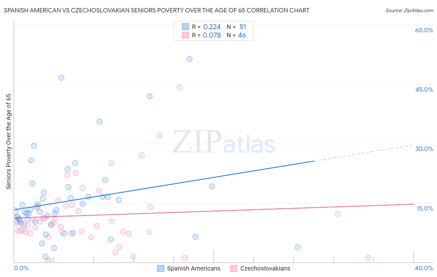 Spanish American vs Czechoslovakian Seniors Poverty Over the Age of 65