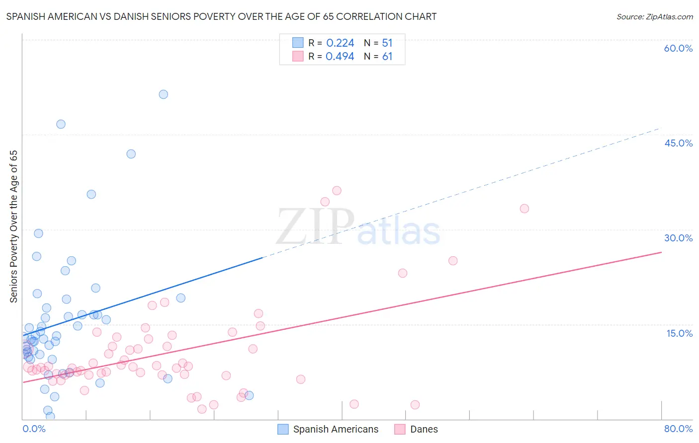 Spanish American vs Danish Seniors Poverty Over the Age of 65