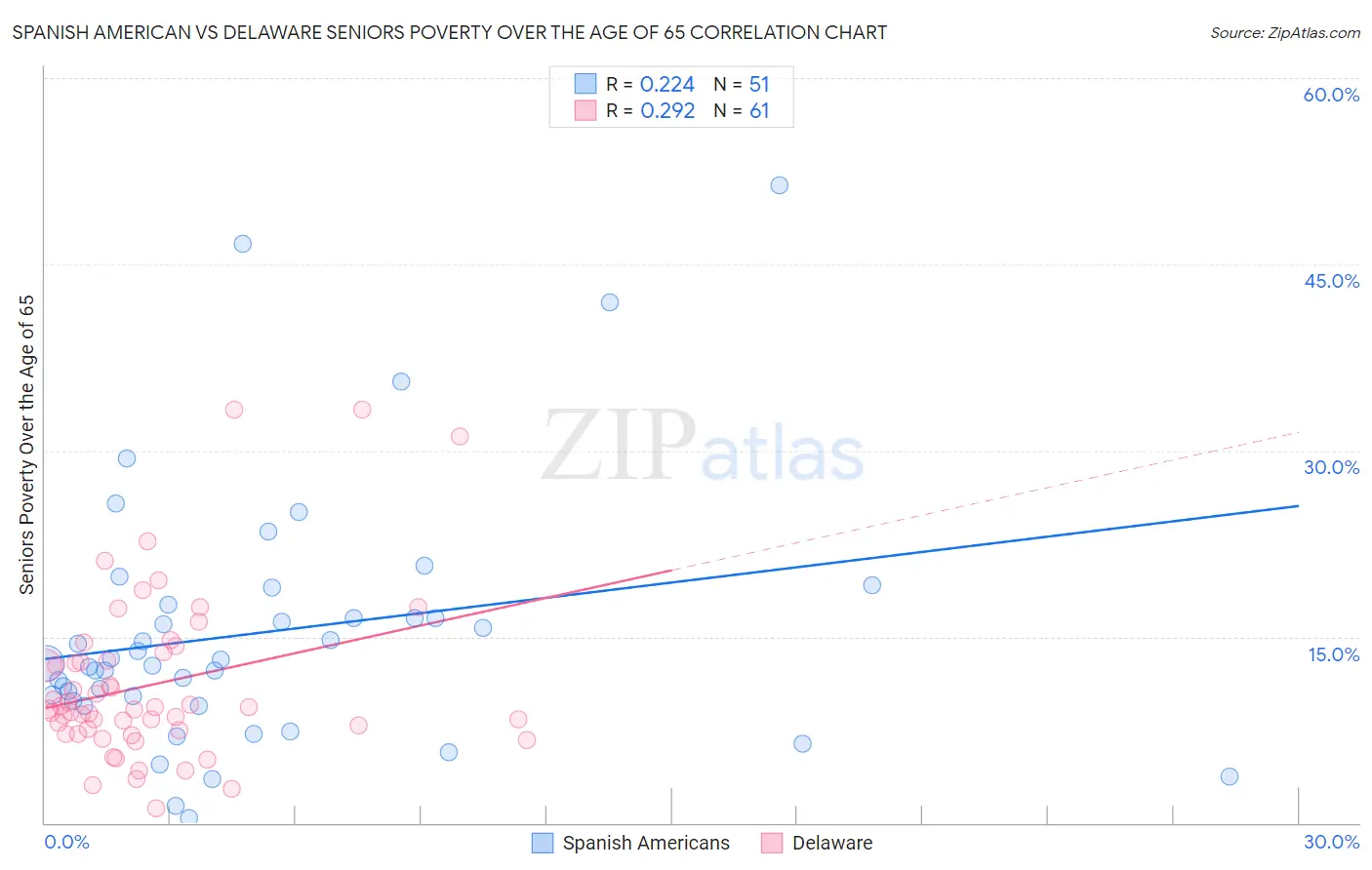 Spanish American vs Delaware Seniors Poverty Over the Age of 65