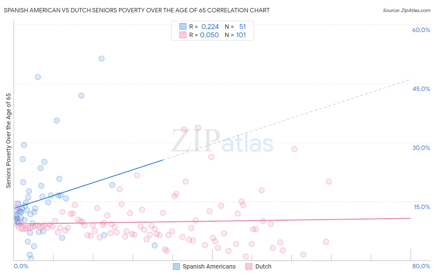 Spanish American vs Dutch Seniors Poverty Over the Age of 65