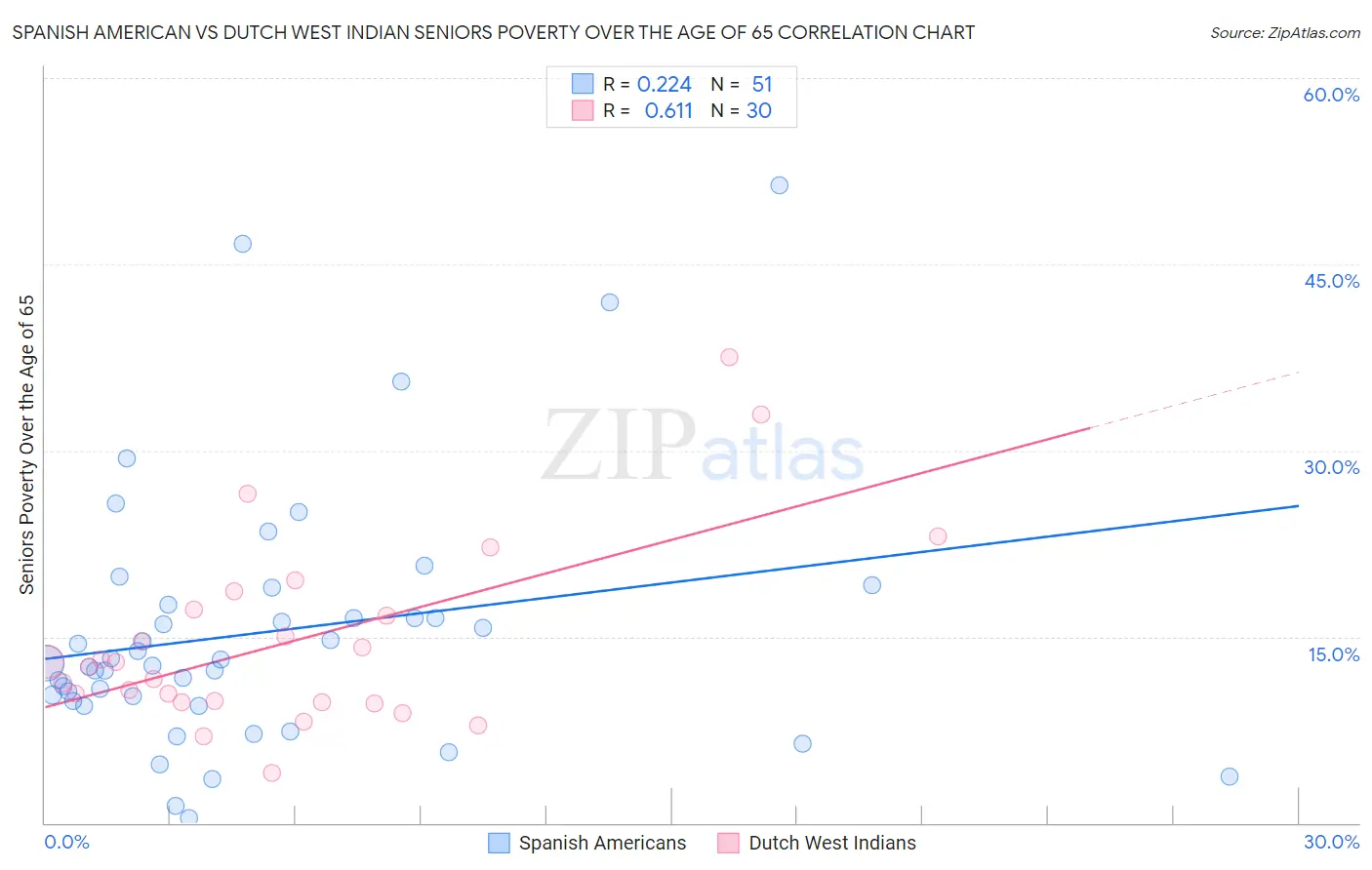 Spanish American vs Dutch West Indian Seniors Poverty Over the Age of 65
