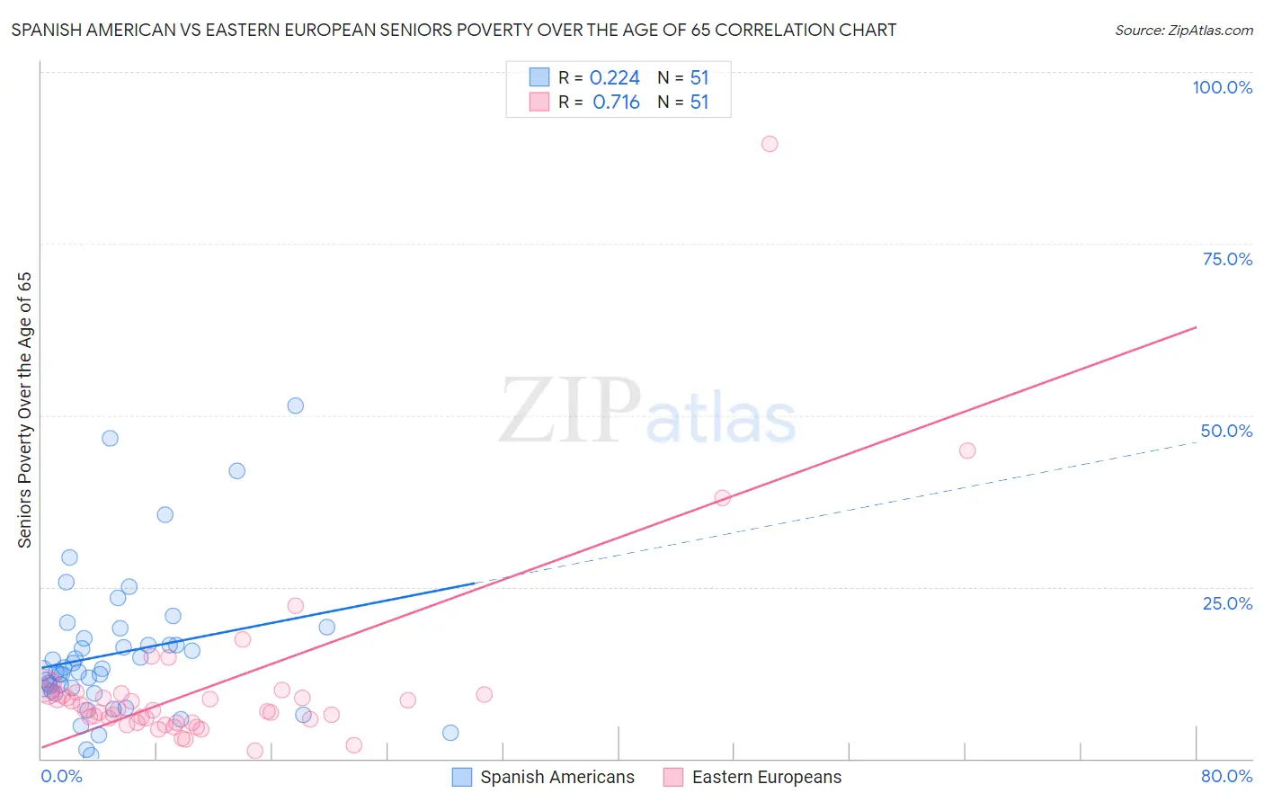 Spanish American vs Eastern European Seniors Poverty Over the Age of 65