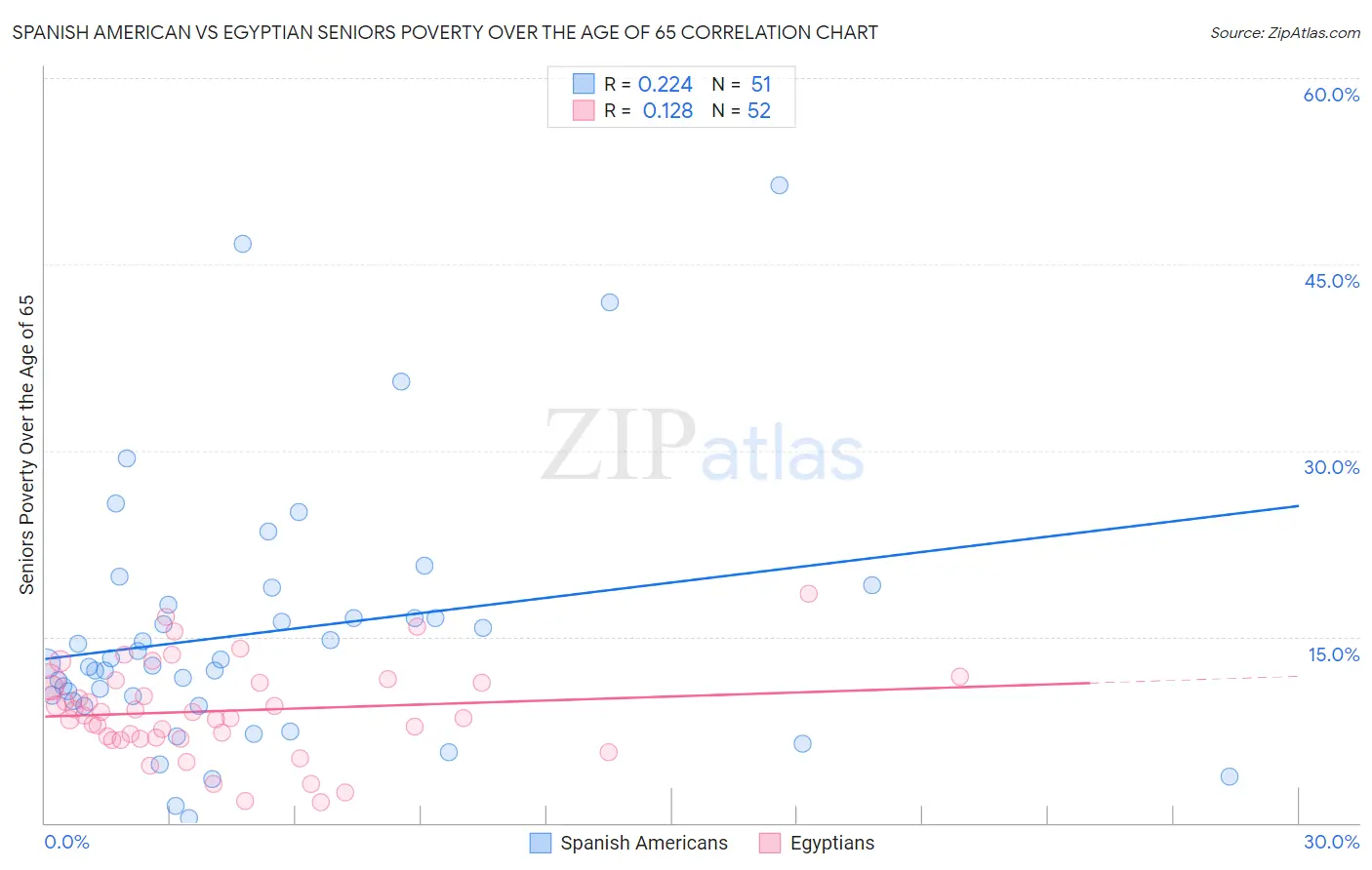 Spanish American vs Egyptian Seniors Poverty Over the Age of 65