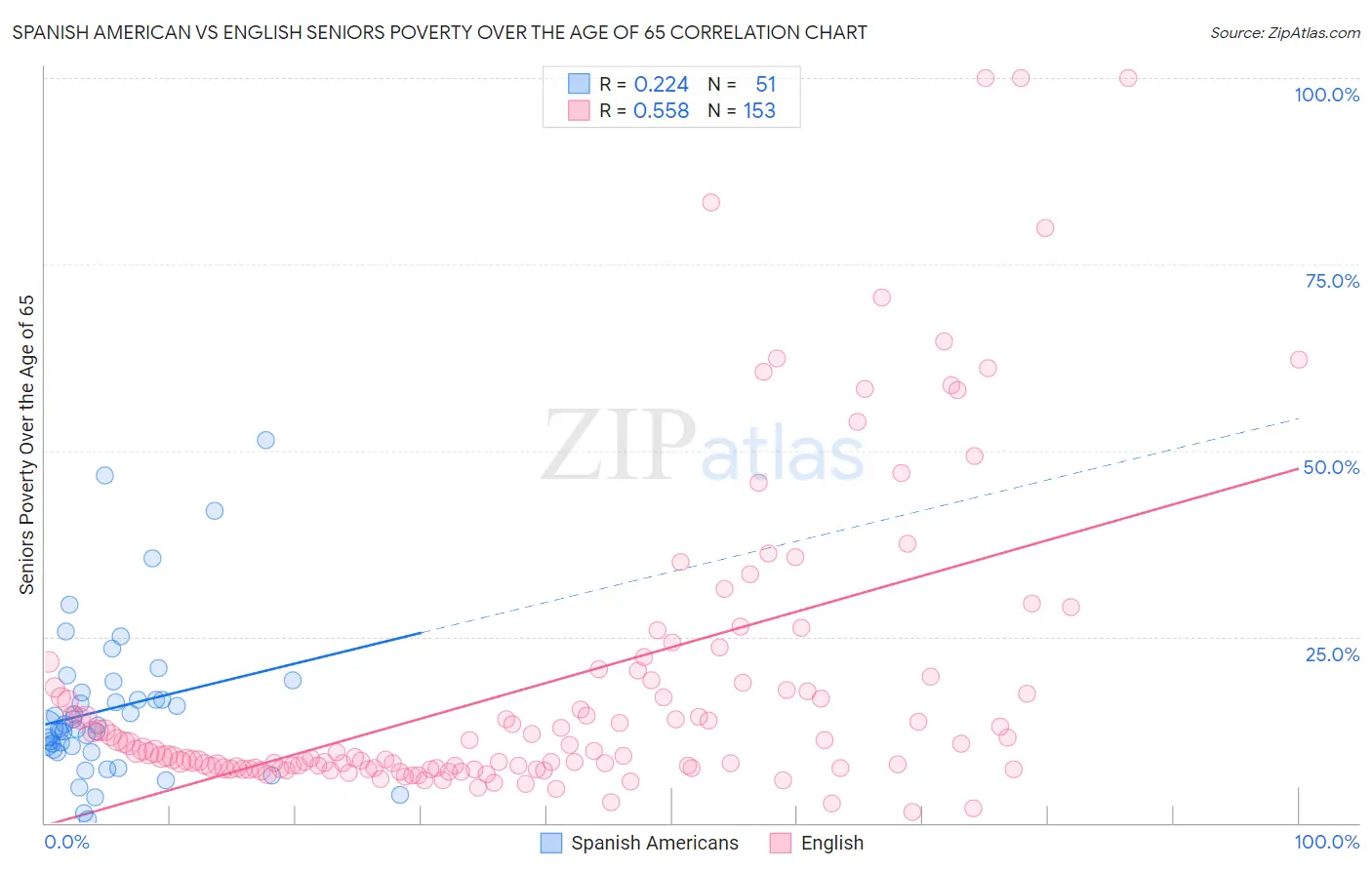 Spanish American vs English Seniors Poverty Over the Age of 65