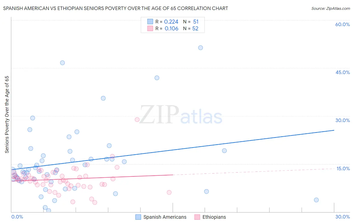 Spanish American vs Ethiopian Seniors Poverty Over the Age of 65