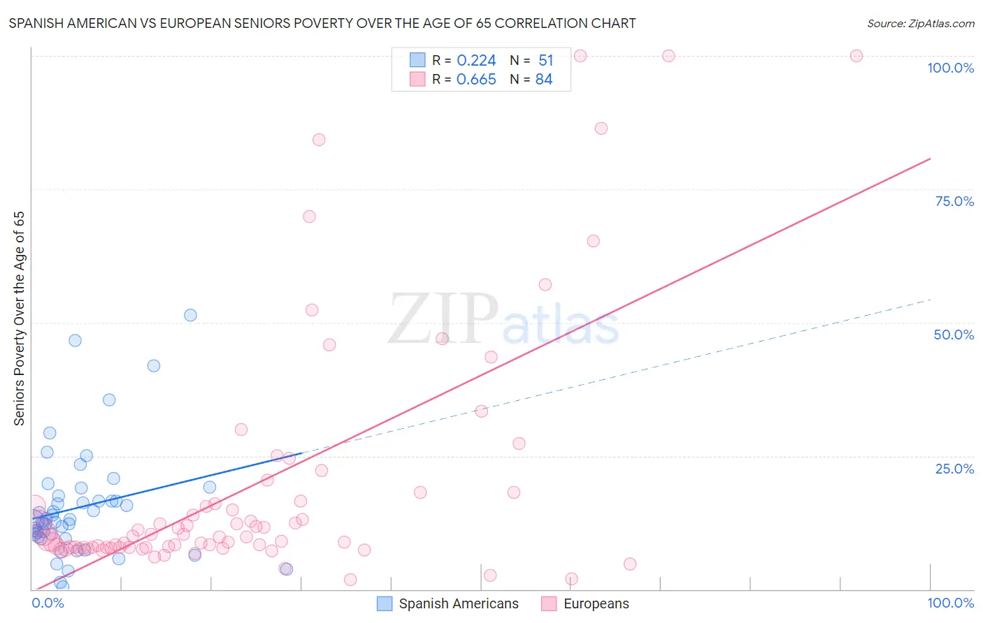 Spanish American vs European Seniors Poverty Over the Age of 65