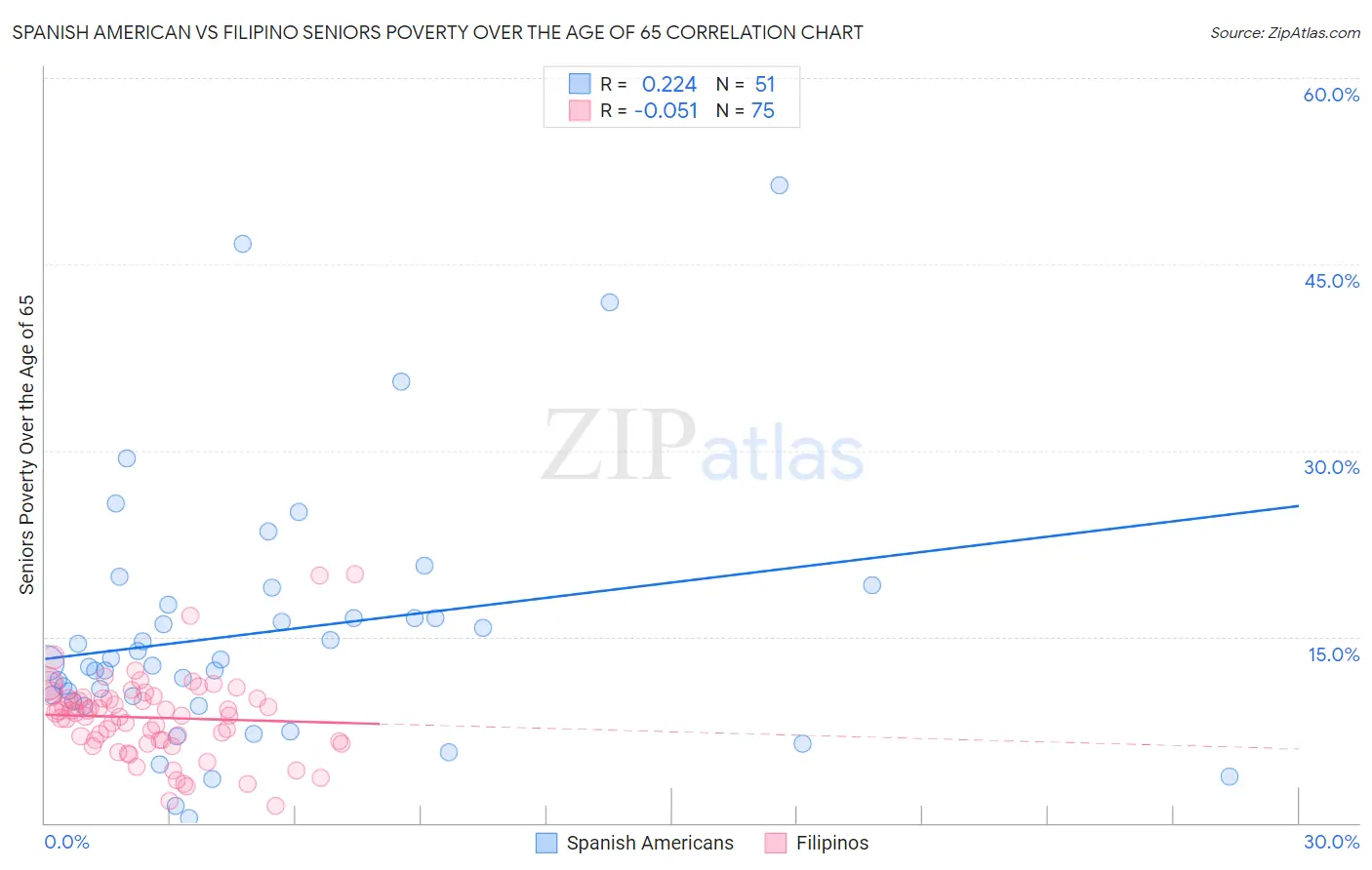 Spanish American vs Filipino Seniors Poverty Over the Age of 65