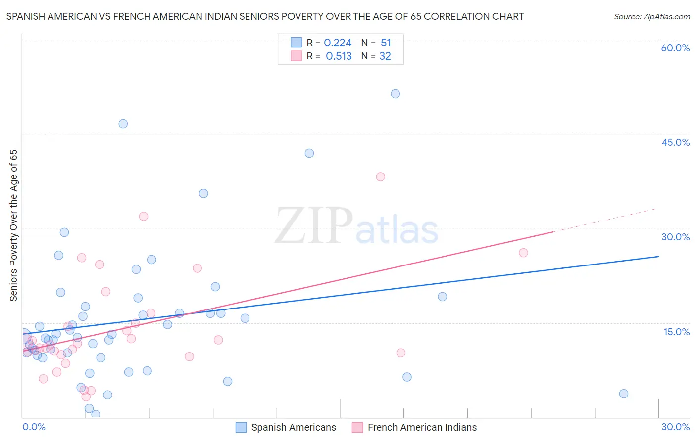 Spanish American vs French American Indian Seniors Poverty Over the Age of 65