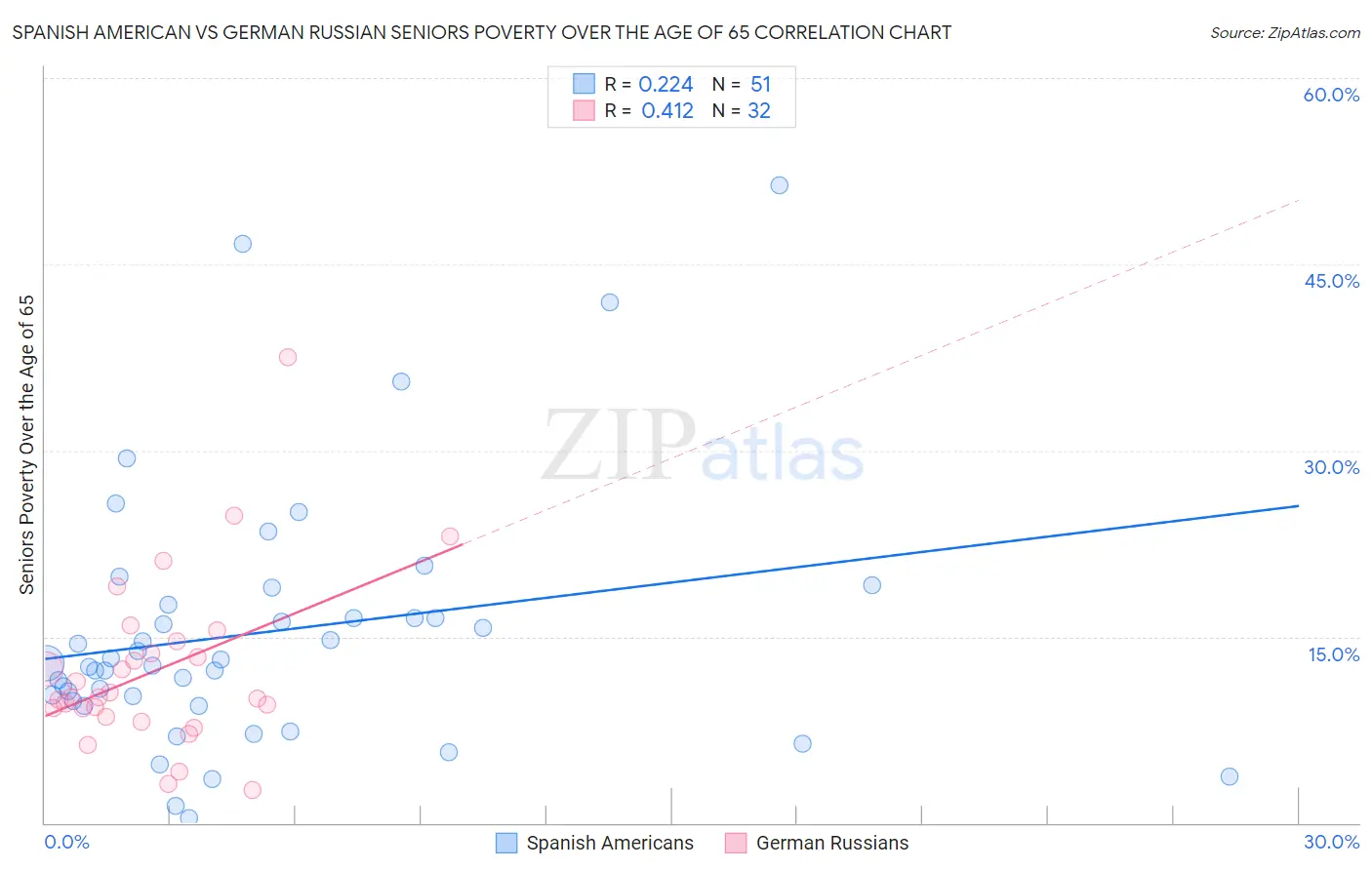 Spanish American vs German Russian Seniors Poverty Over the Age of 65