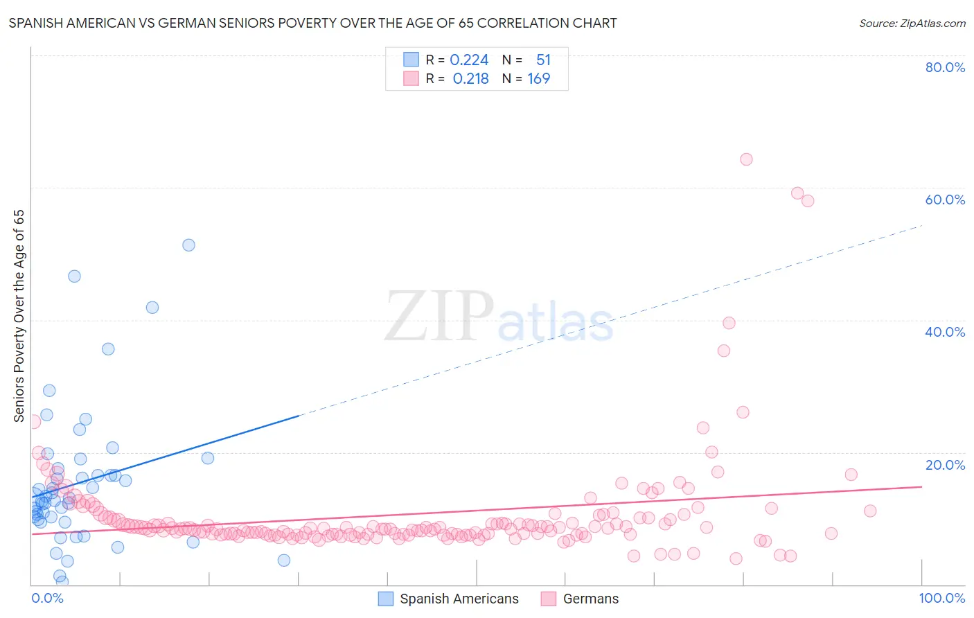 Spanish American vs German Seniors Poverty Over the Age of 65