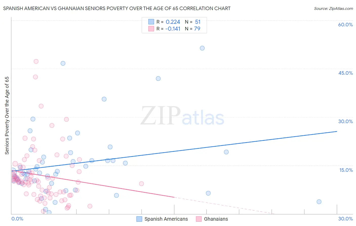 Spanish American vs Ghanaian Seniors Poverty Over the Age of 65