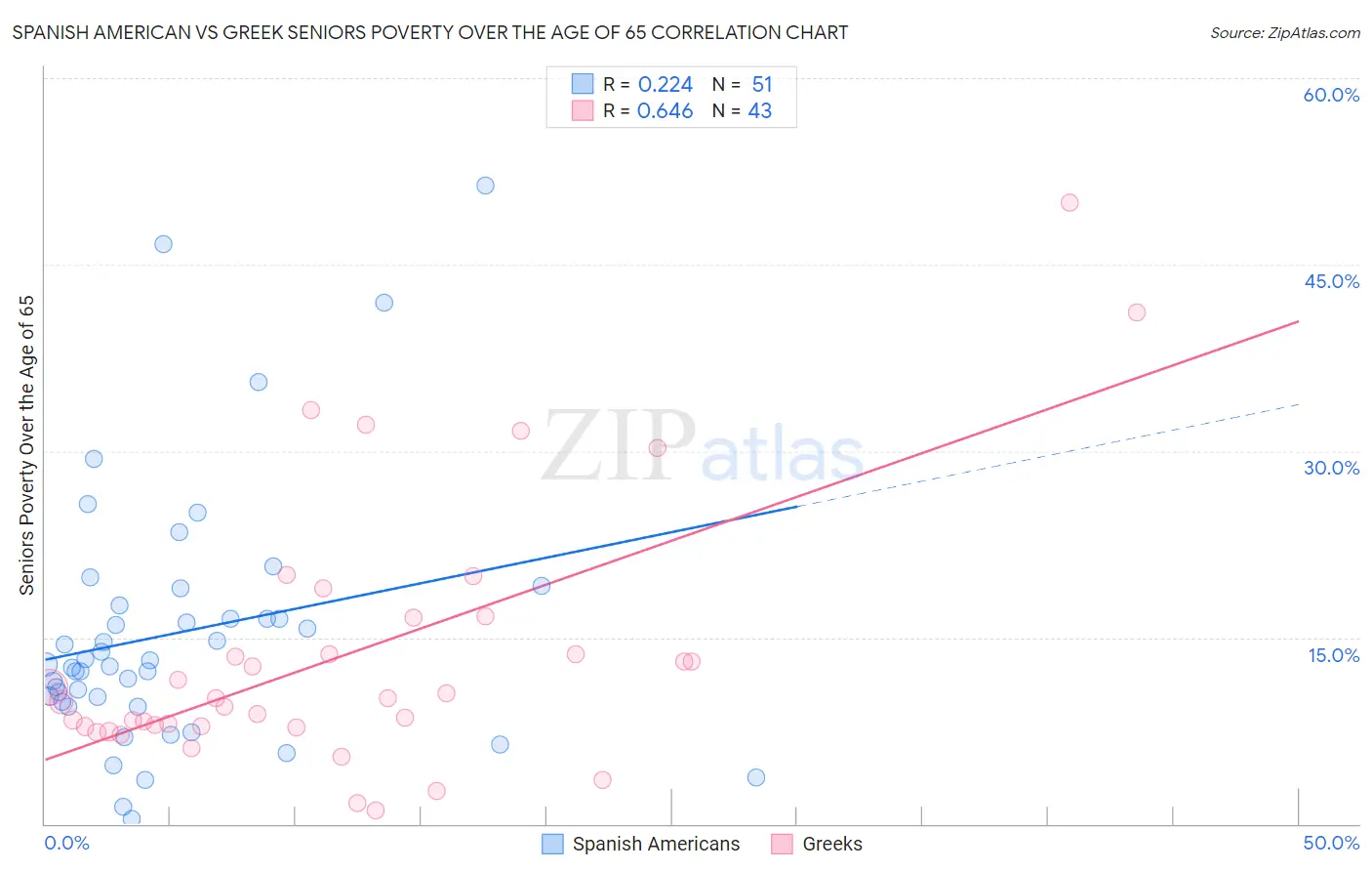 Spanish American vs Greek Seniors Poverty Over the Age of 65