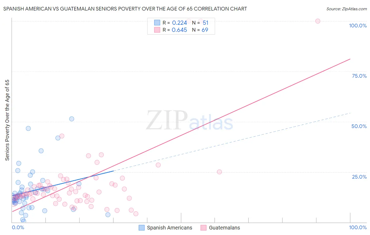 Spanish American vs Guatemalan Seniors Poverty Over the Age of 65