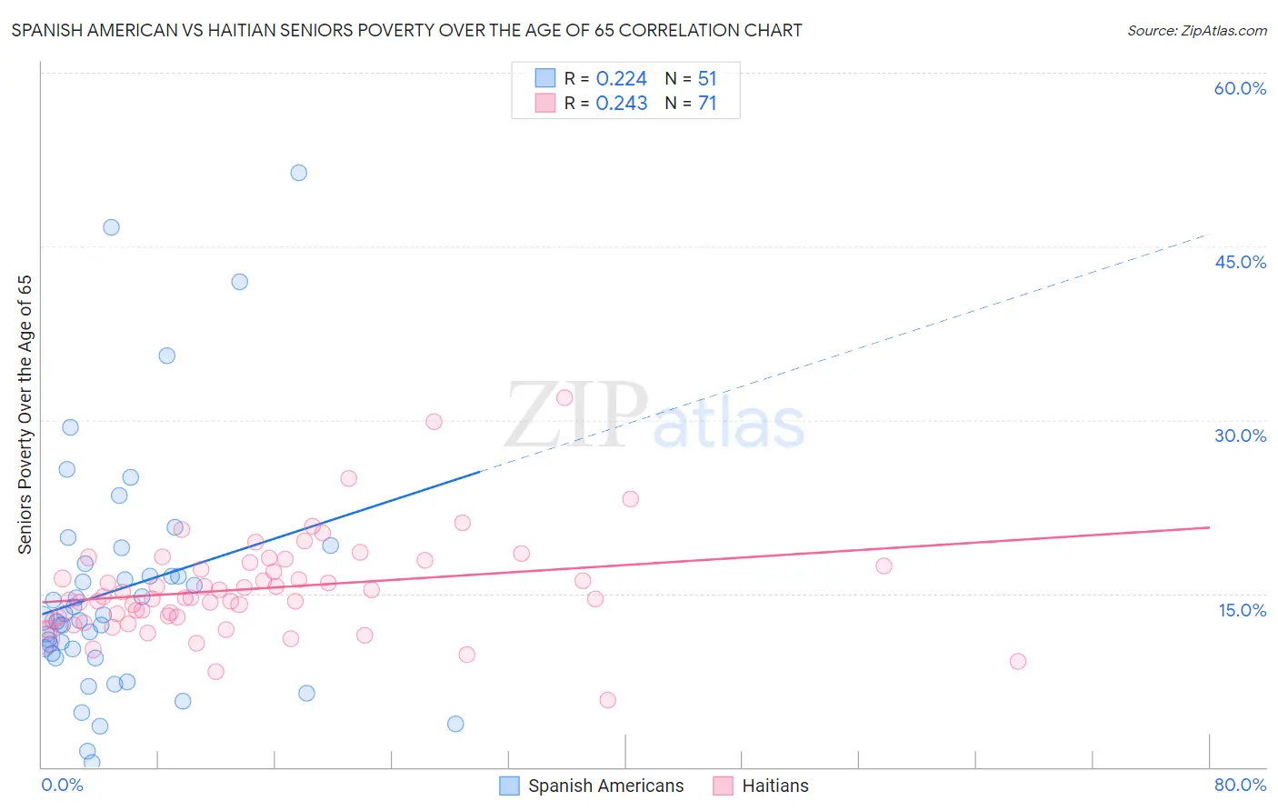 Spanish American vs Haitian Seniors Poverty Over the Age of 65