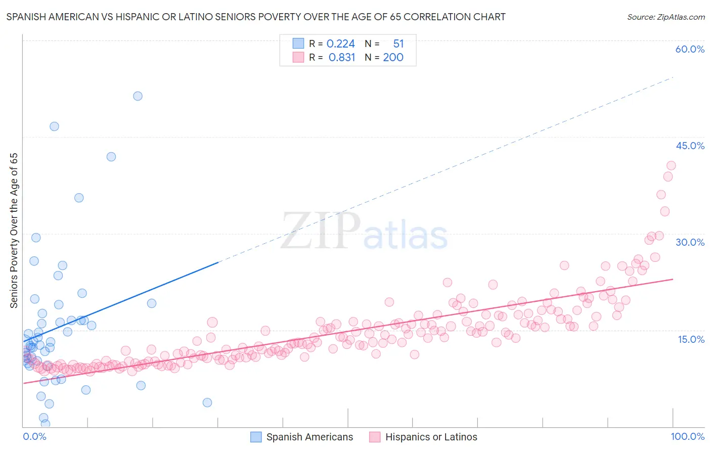 Spanish American vs Hispanic or Latino Seniors Poverty Over the Age of 65