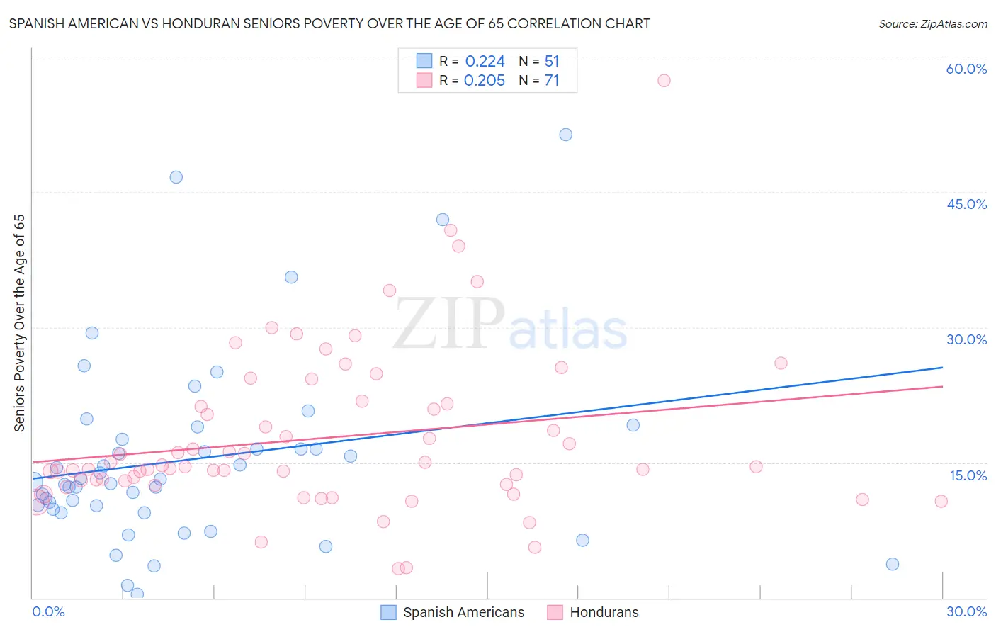 Spanish American vs Honduran Seniors Poverty Over the Age of 65