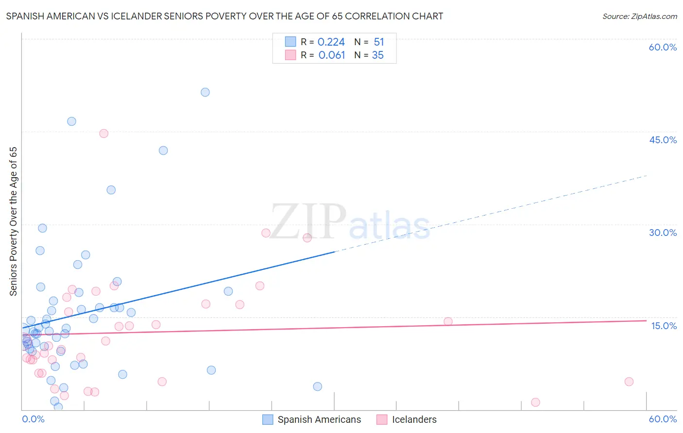 Spanish American vs Icelander Seniors Poverty Over the Age of 65