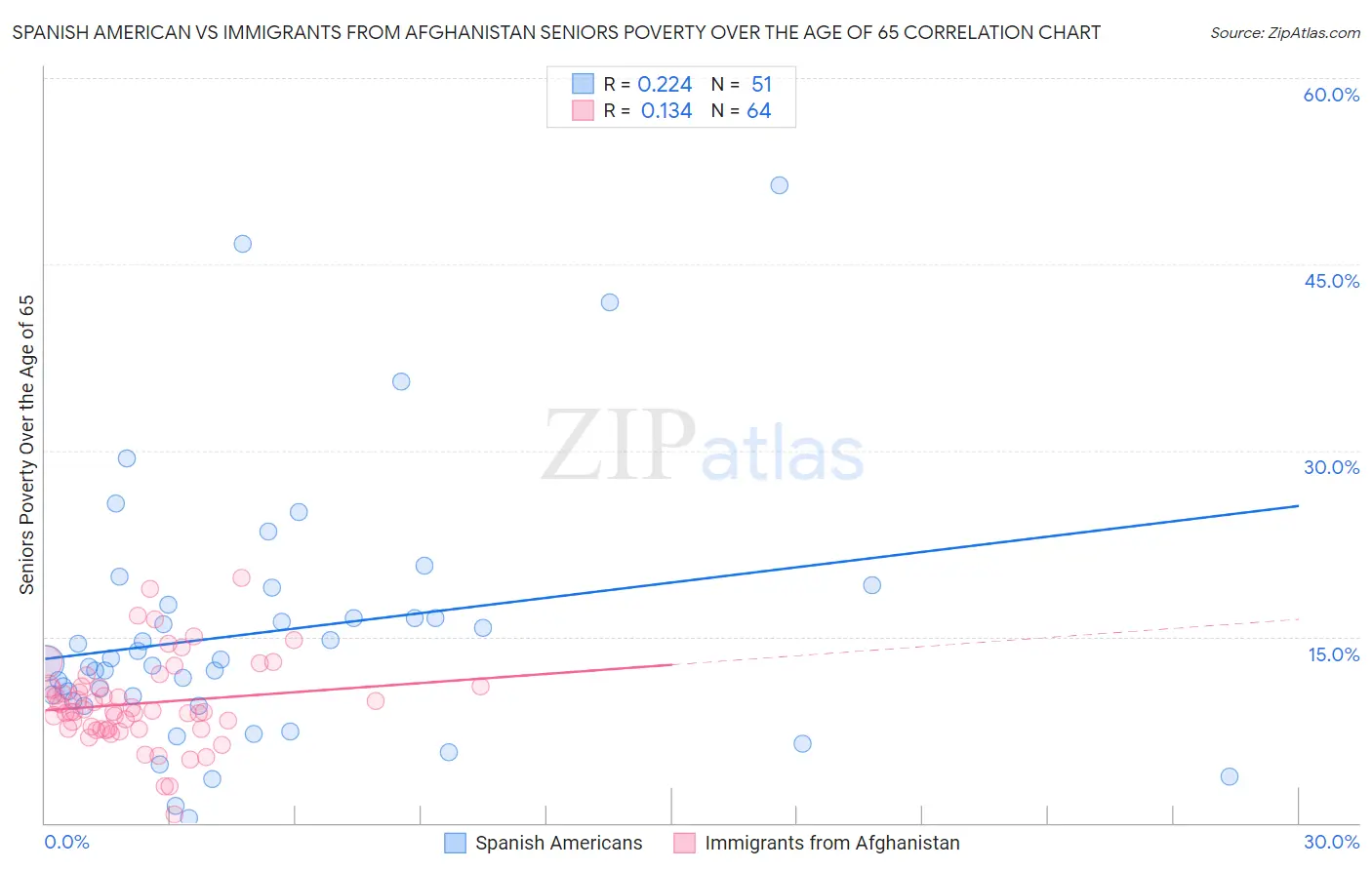 Spanish American vs Immigrants from Afghanistan Seniors Poverty Over the Age of 65