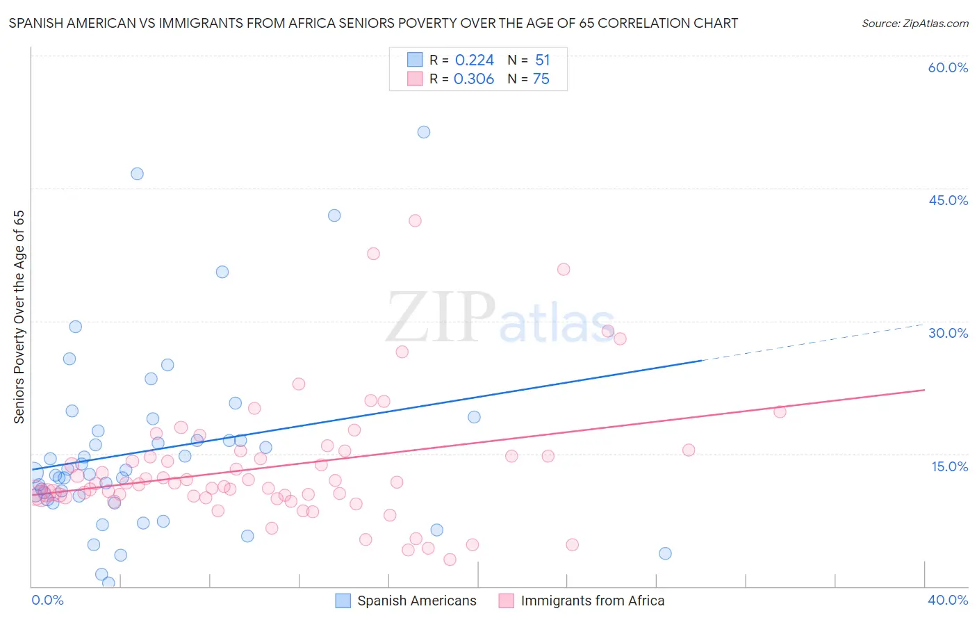 Spanish American vs Immigrants from Africa Seniors Poverty Over the Age of 65