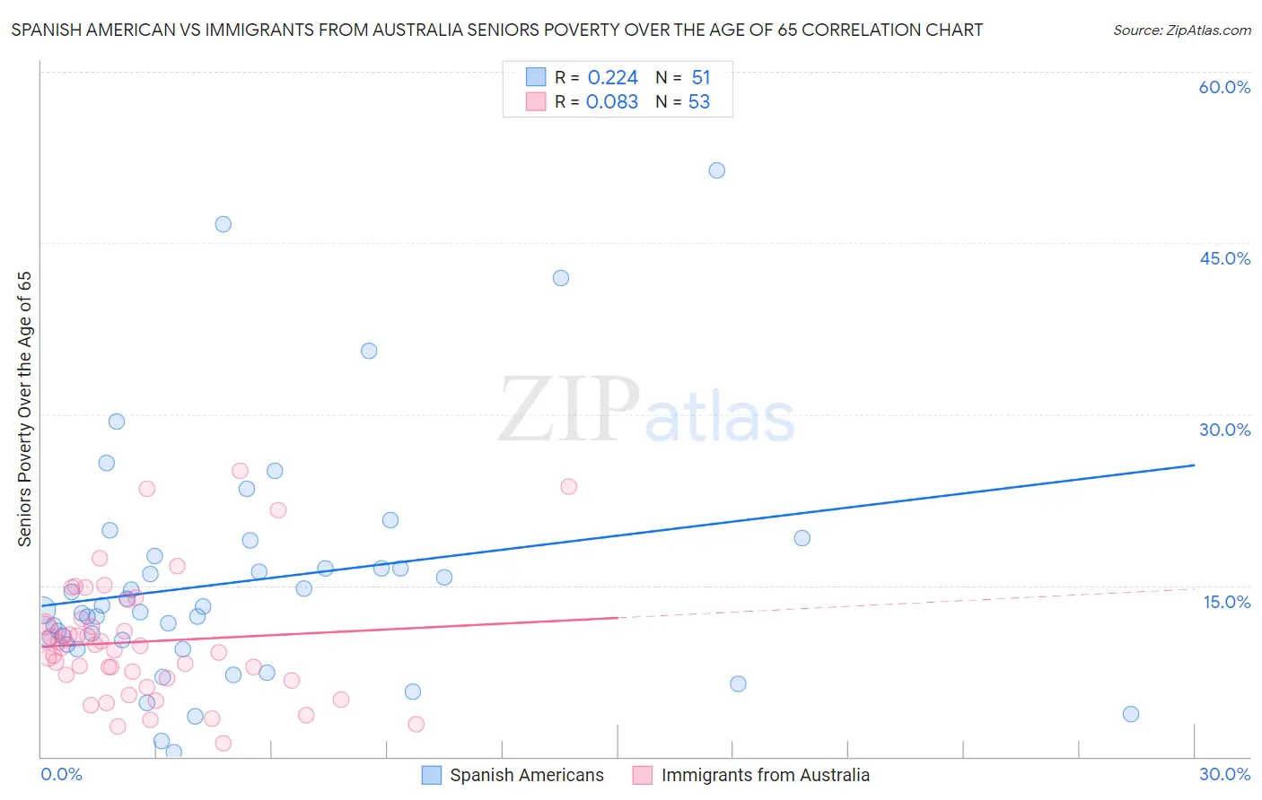 Spanish American vs Immigrants from Australia Seniors Poverty Over the Age of 65