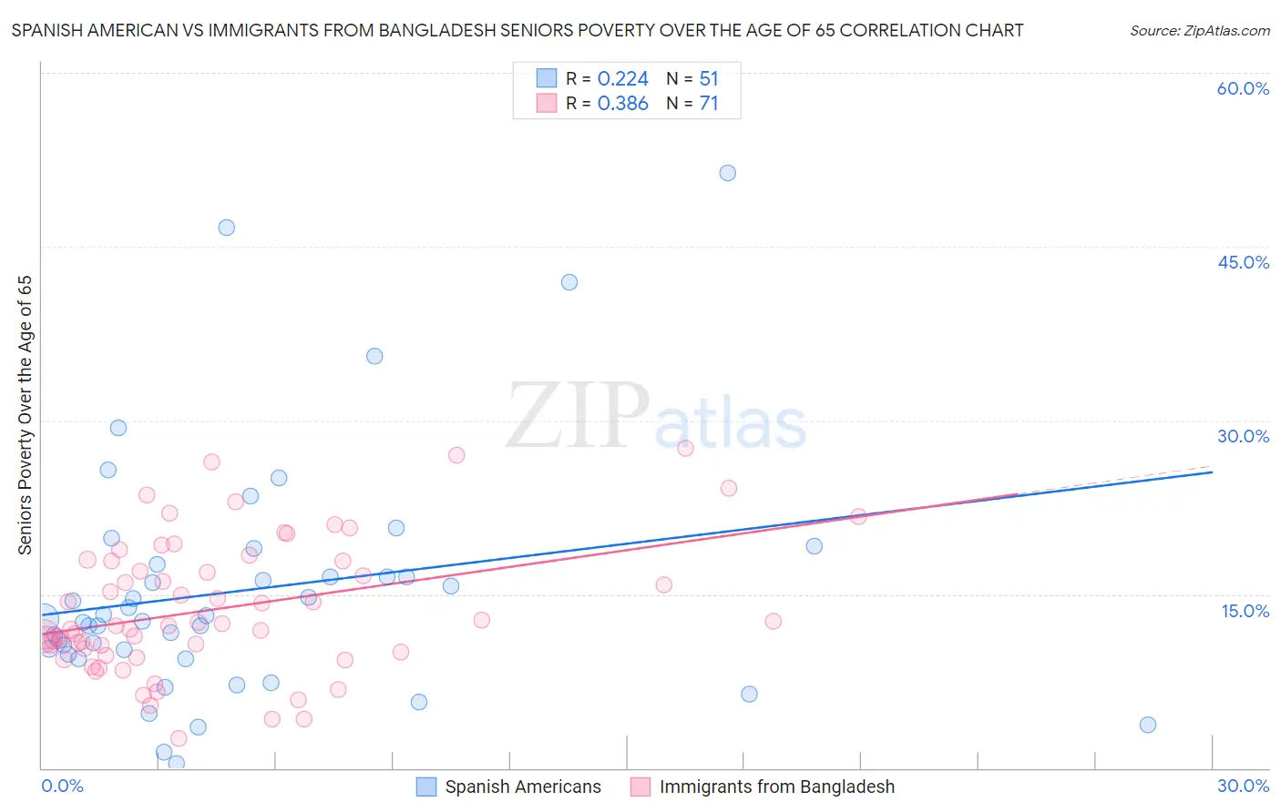 Spanish American vs Immigrants from Bangladesh Seniors Poverty Over the Age of 65