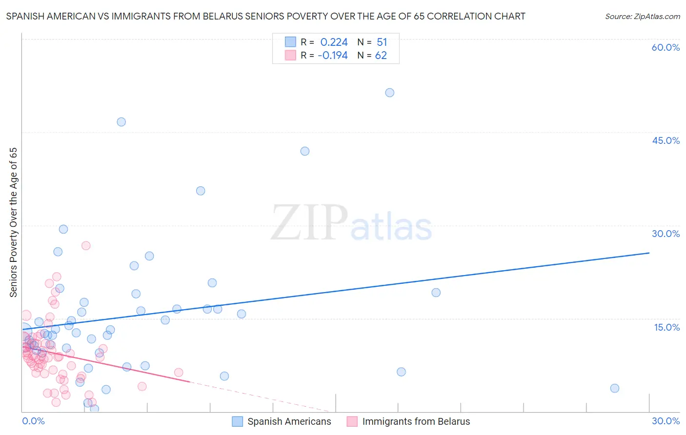 Spanish American vs Immigrants from Belarus Seniors Poverty Over the Age of 65