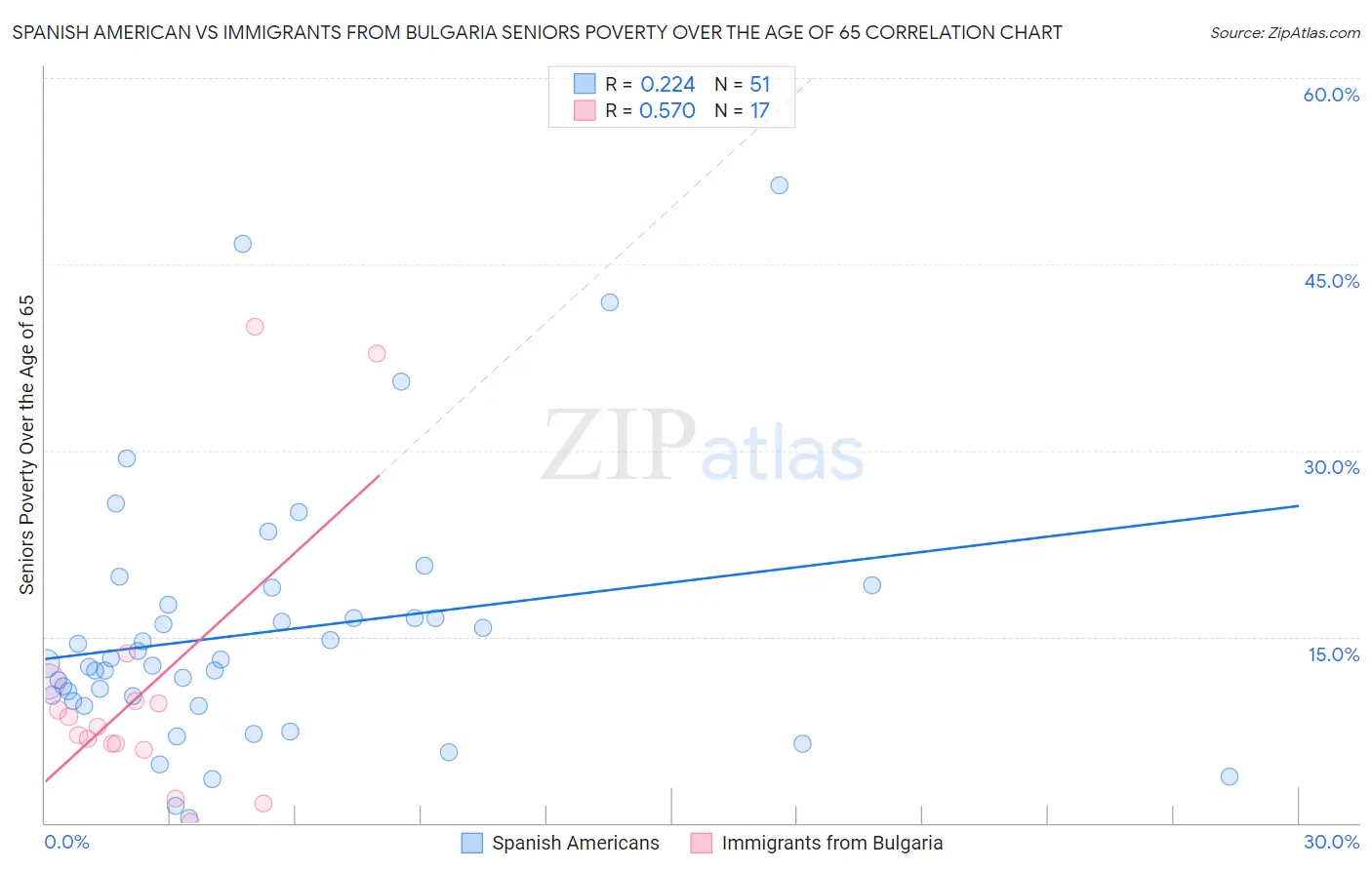 Spanish American vs Immigrants from Bulgaria Seniors Poverty Over the Age of 65