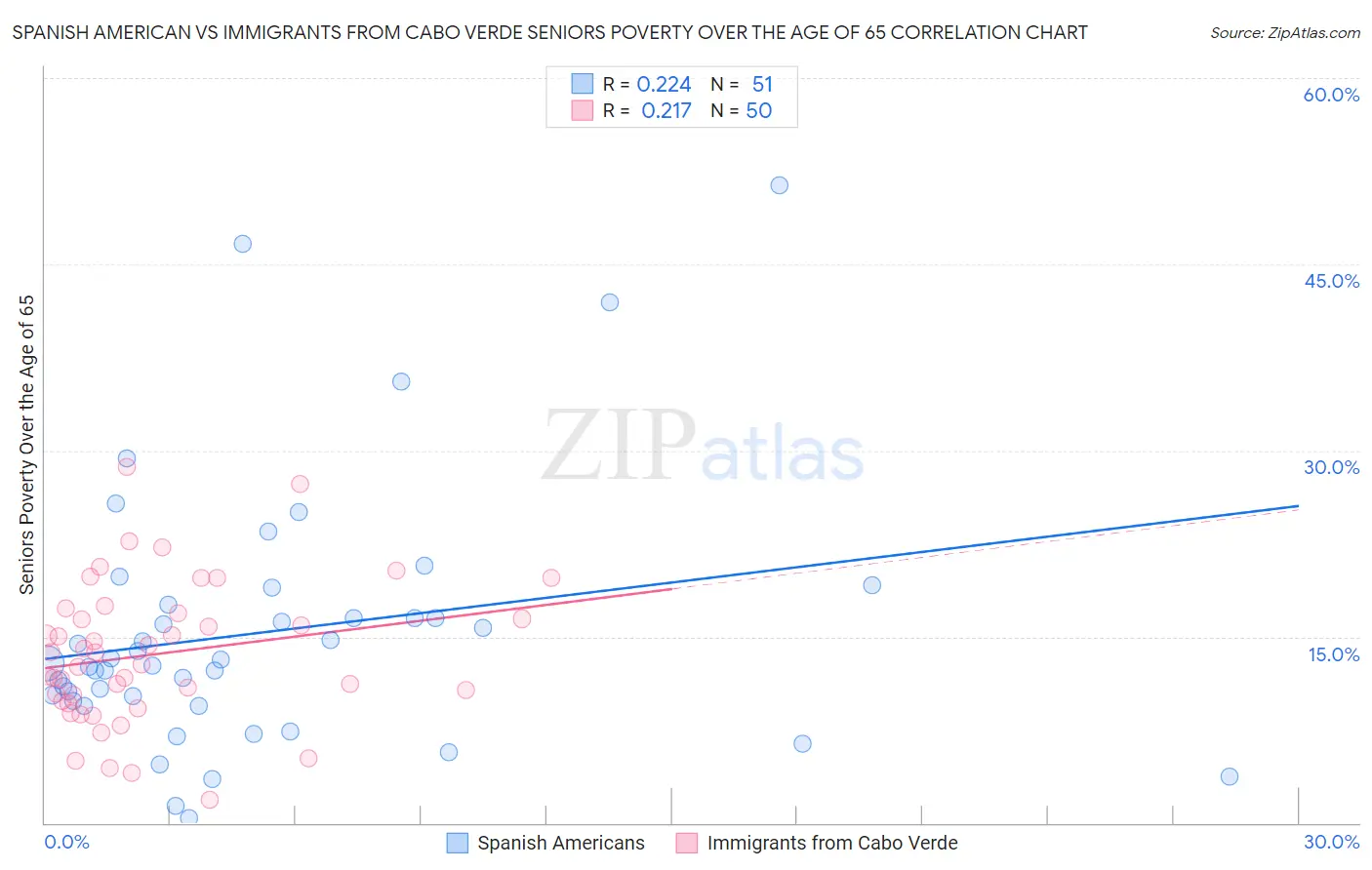 Spanish American vs Immigrants from Cabo Verde Seniors Poverty Over the Age of 65