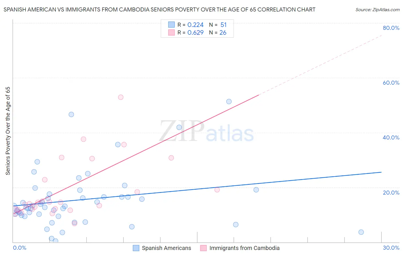 Spanish American vs Immigrants from Cambodia Seniors Poverty Over the Age of 65