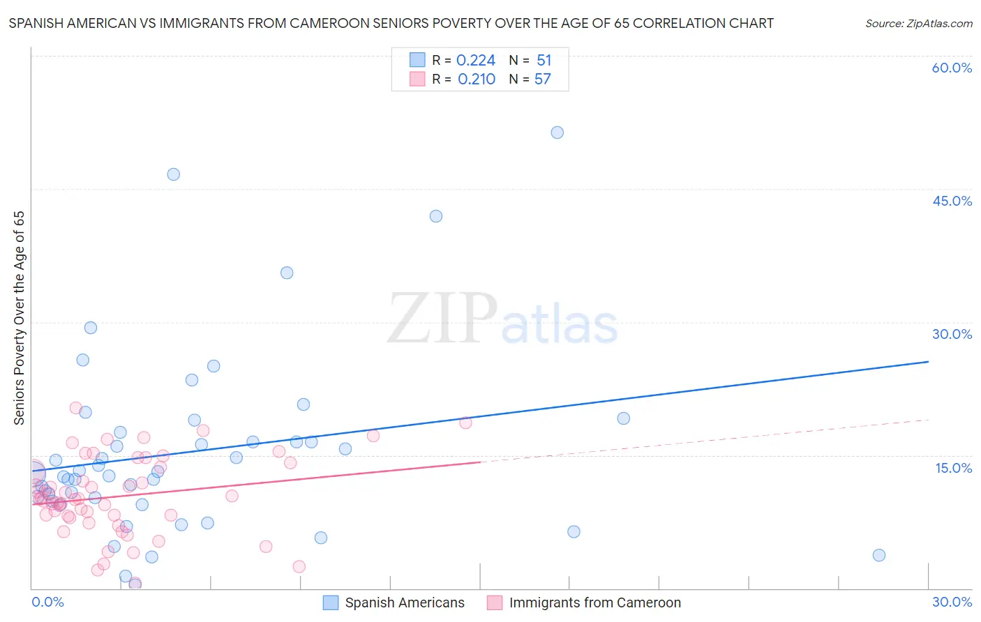 Spanish American vs Immigrants from Cameroon Seniors Poverty Over the Age of 65