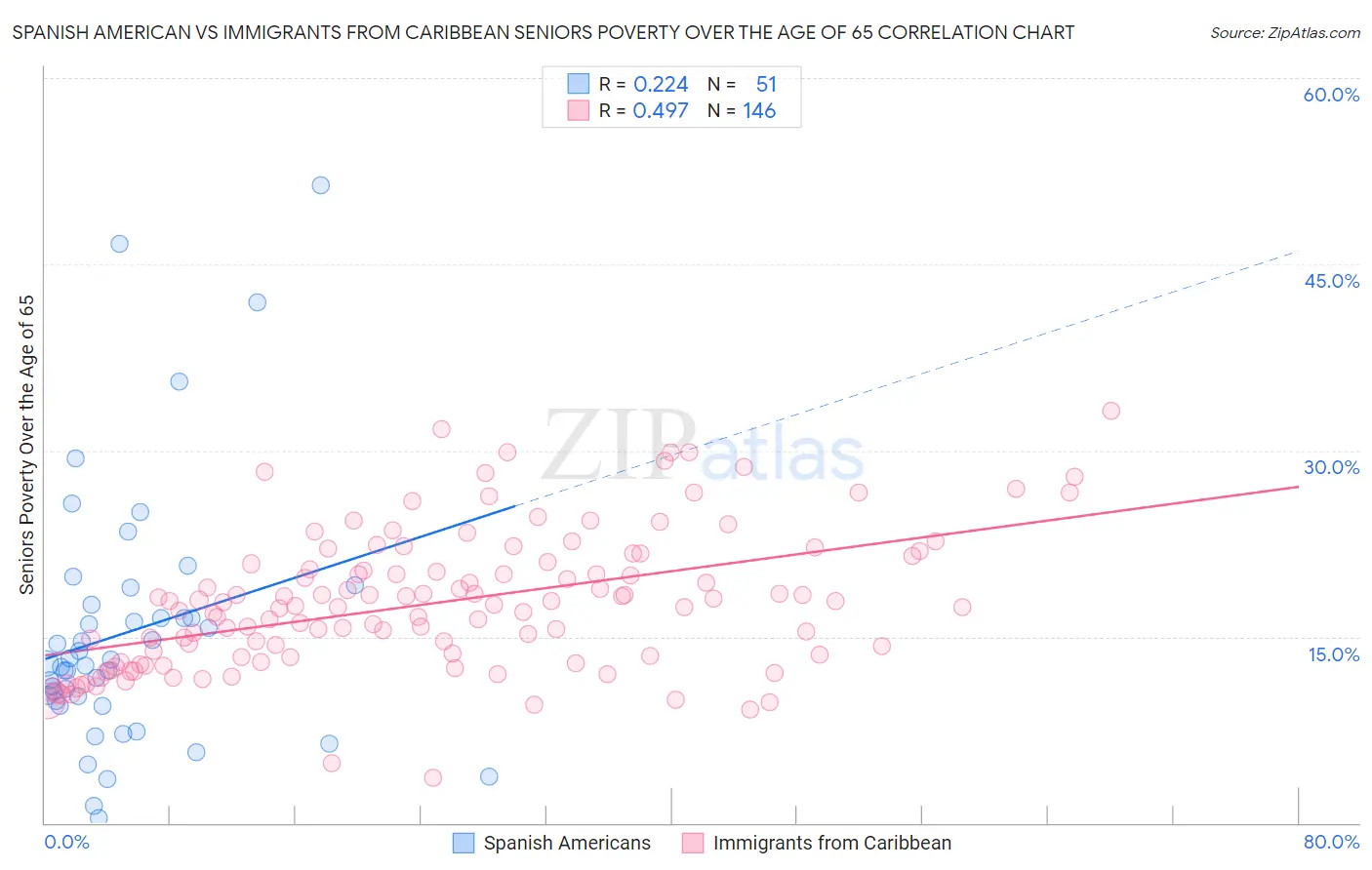 Spanish American vs Immigrants from Caribbean Seniors Poverty Over the Age of 65