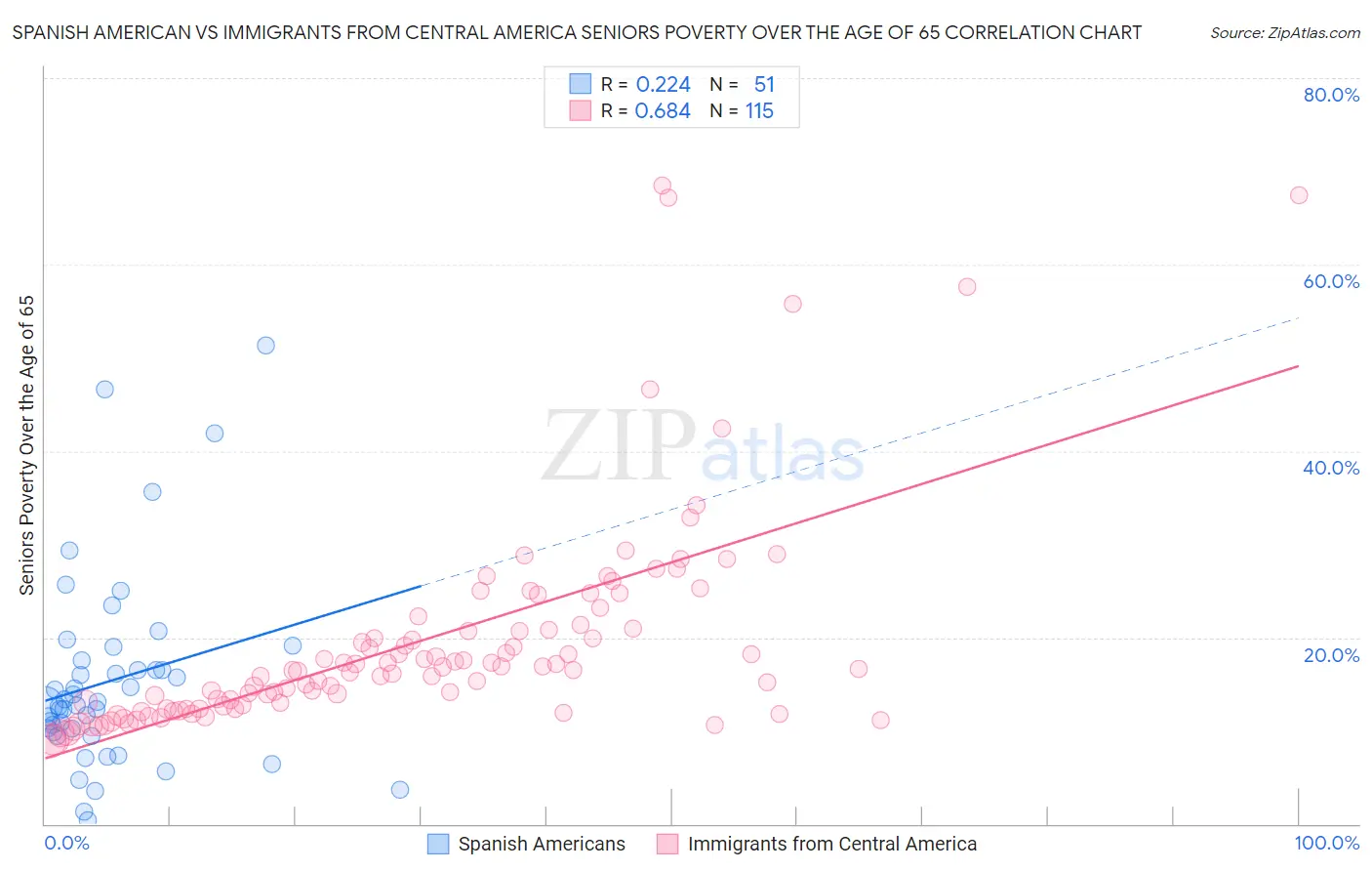 Spanish American vs Immigrants from Central America Seniors Poverty Over the Age of 65