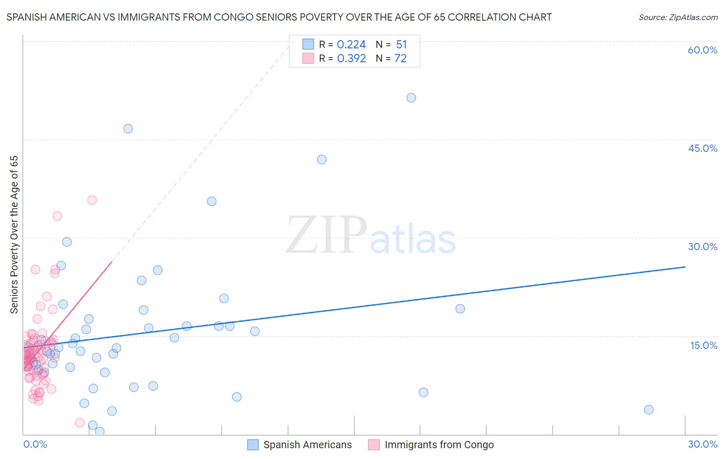 Spanish American vs Immigrants from Congo Seniors Poverty Over the Age of 65