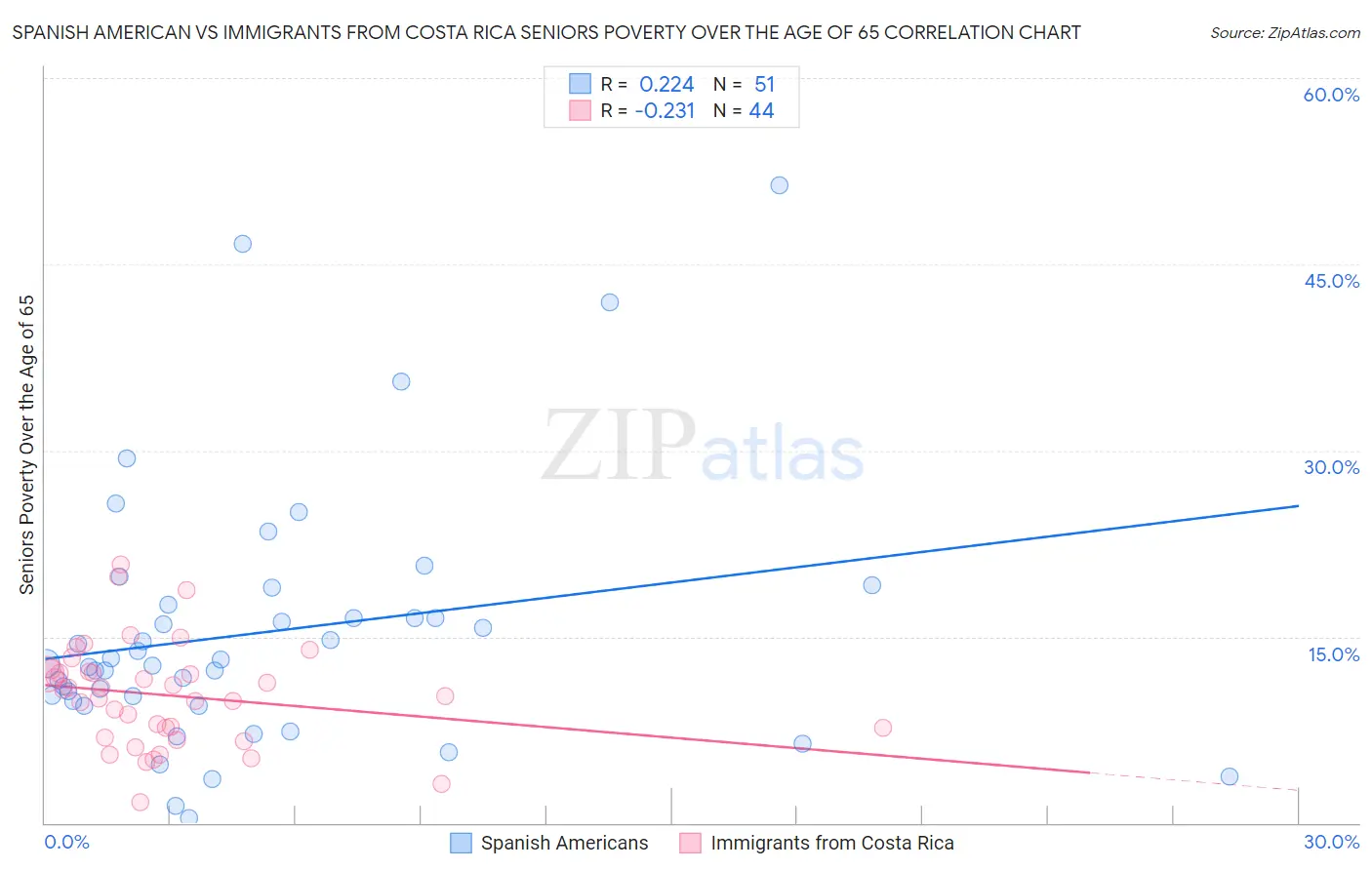 Spanish American vs Immigrants from Costa Rica Seniors Poverty Over the Age of 65