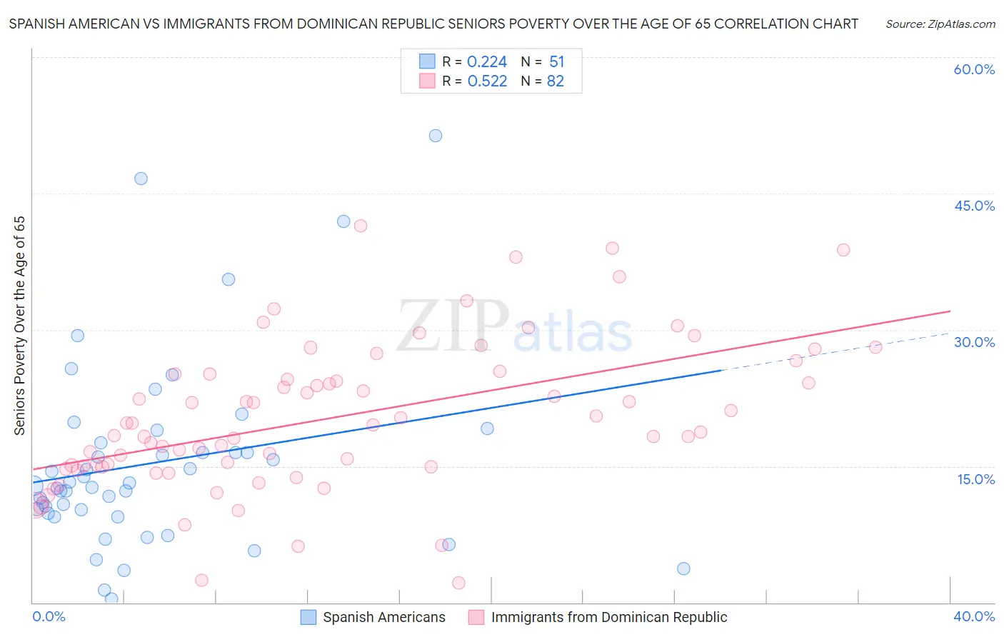 Spanish American vs Immigrants from Dominican Republic Seniors Poverty Over the Age of 65