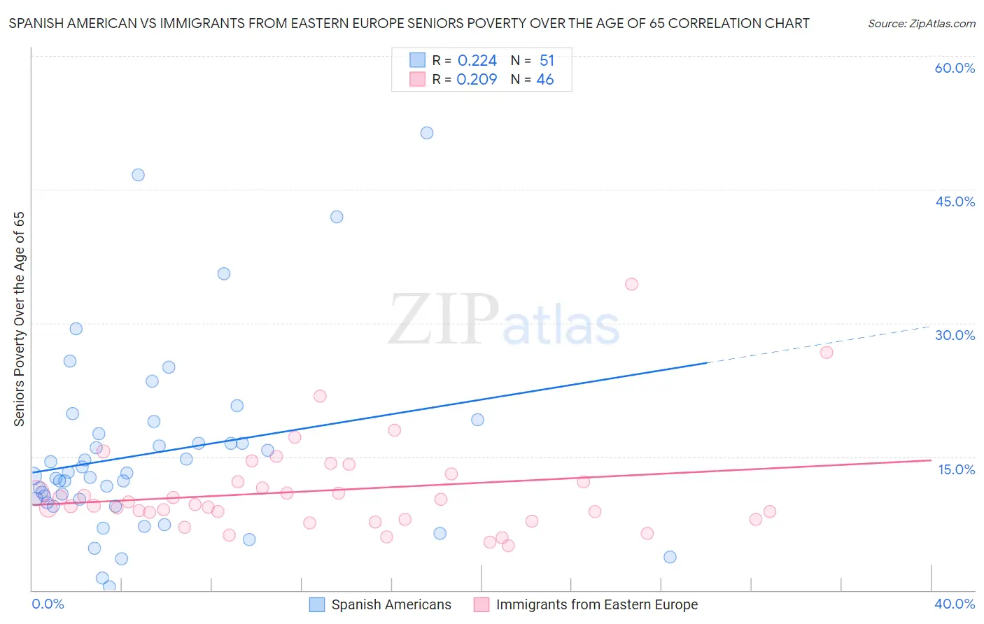 Spanish American vs Immigrants from Eastern Europe Seniors Poverty Over the Age of 65