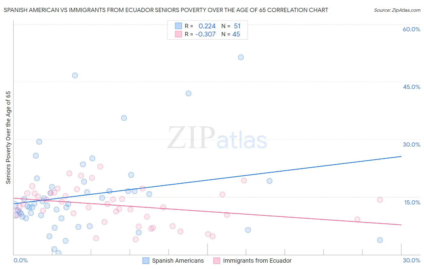 Spanish American vs Immigrants from Ecuador Seniors Poverty Over the Age of 65