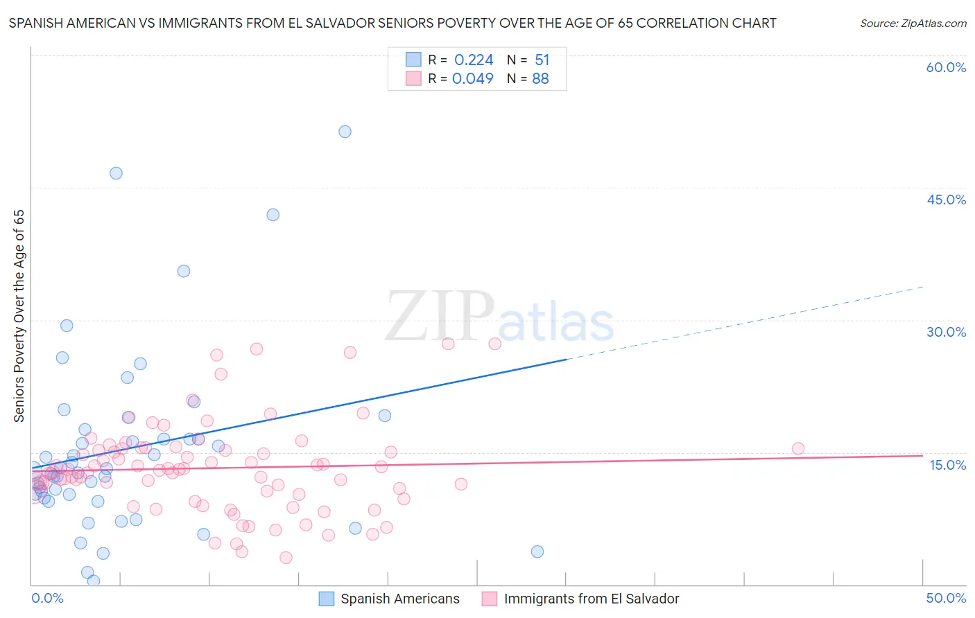 Spanish American vs Immigrants from El Salvador Seniors Poverty Over the Age of 65