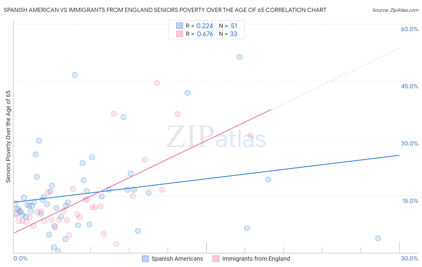 Spanish American vs Immigrants from England Seniors Poverty Over the Age of 65