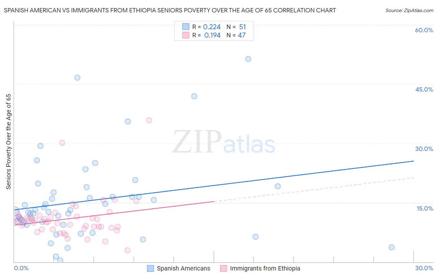 Spanish American vs Immigrants from Ethiopia Seniors Poverty Over the Age of 65