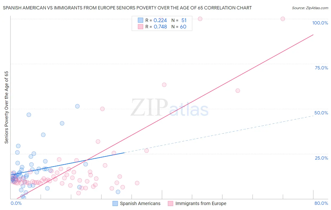 Spanish American vs Immigrants from Europe Seniors Poverty Over the Age of 65