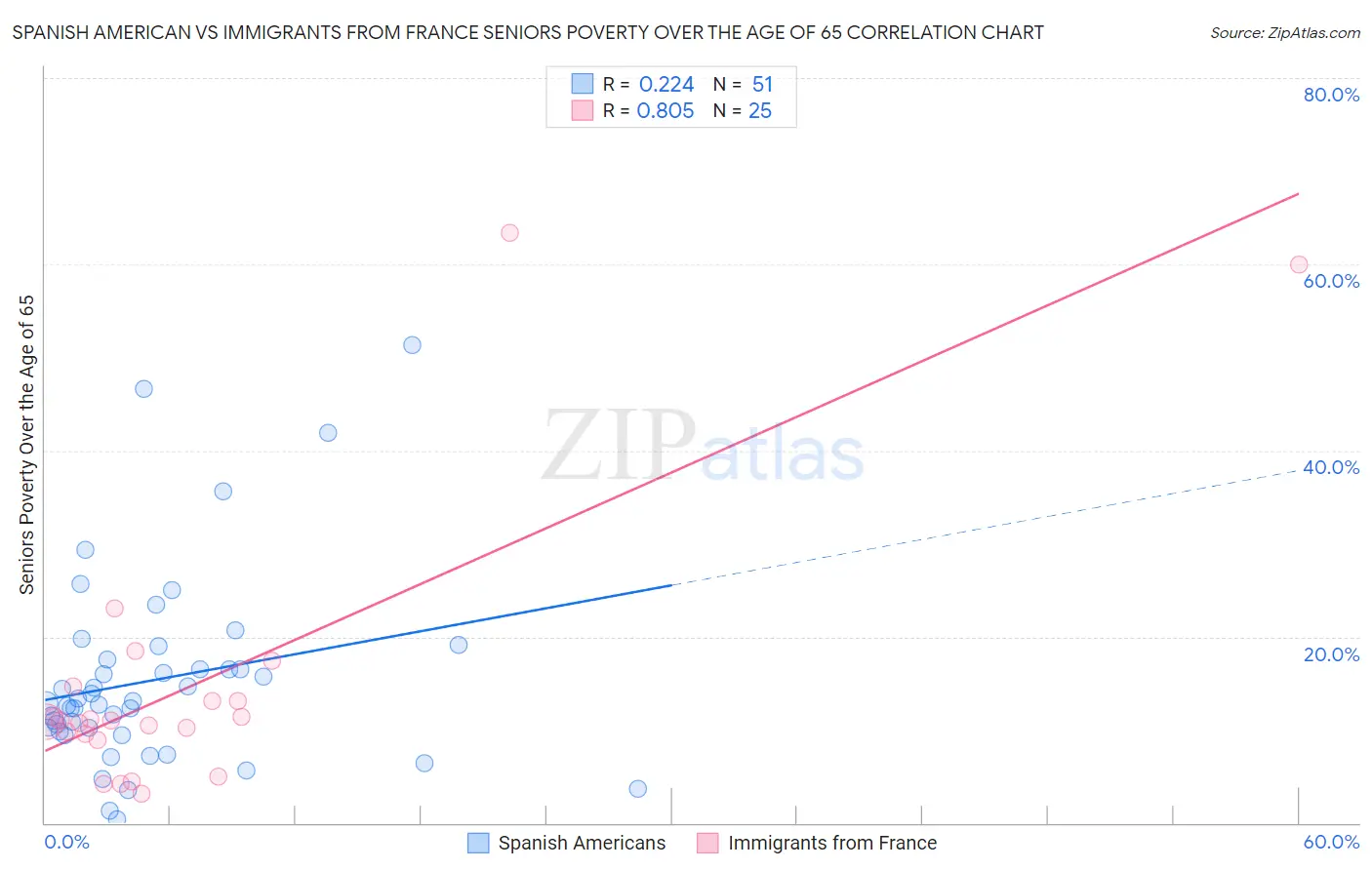 Spanish American vs Immigrants from France Seniors Poverty Over the Age of 65