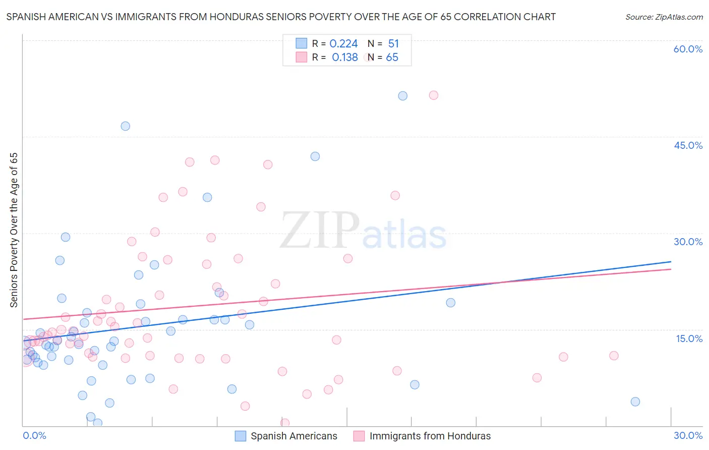 Spanish American vs Immigrants from Honduras Seniors Poverty Over the Age of 65