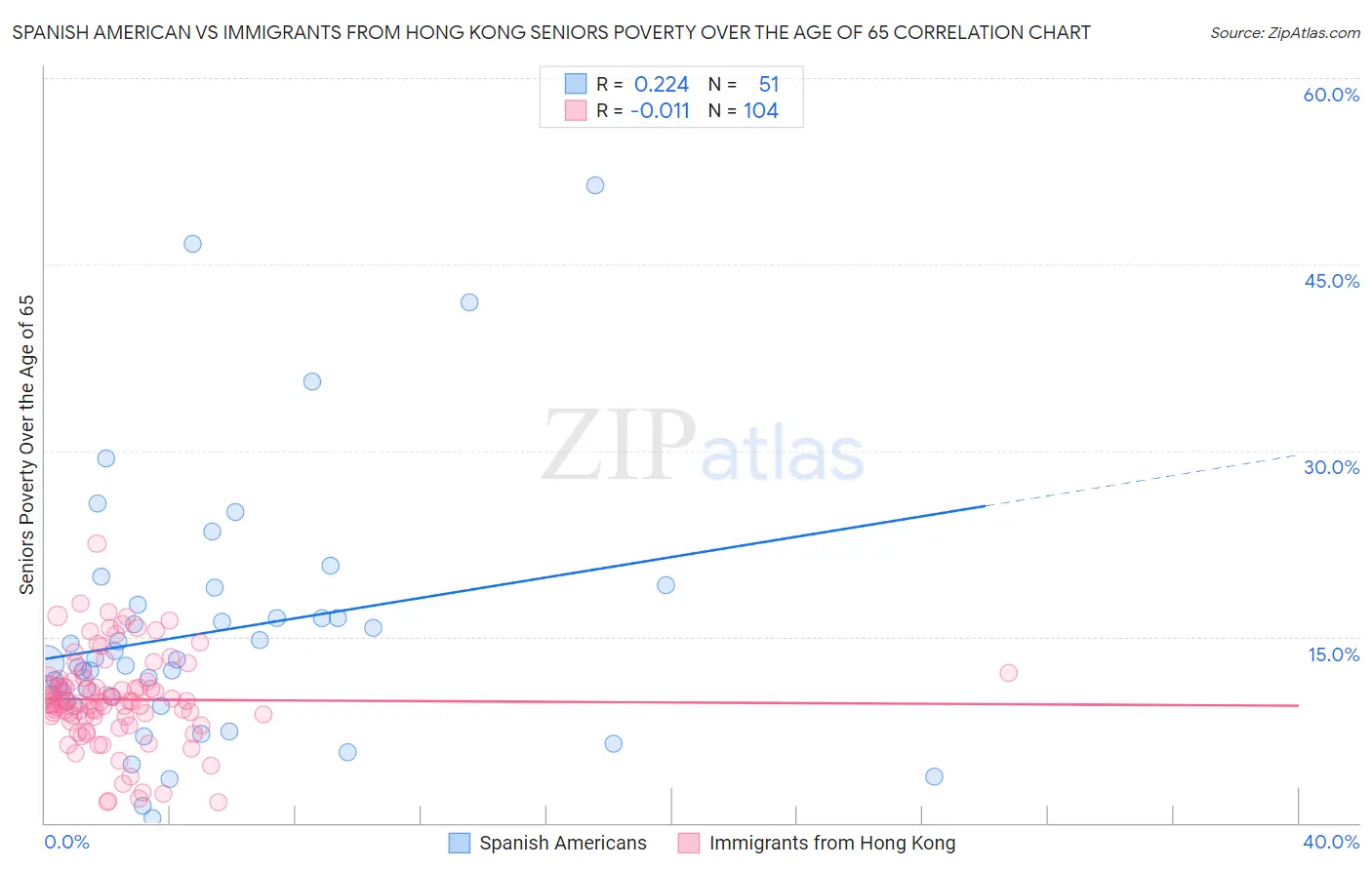 Spanish American vs Immigrants from Hong Kong Seniors Poverty Over the Age of 65