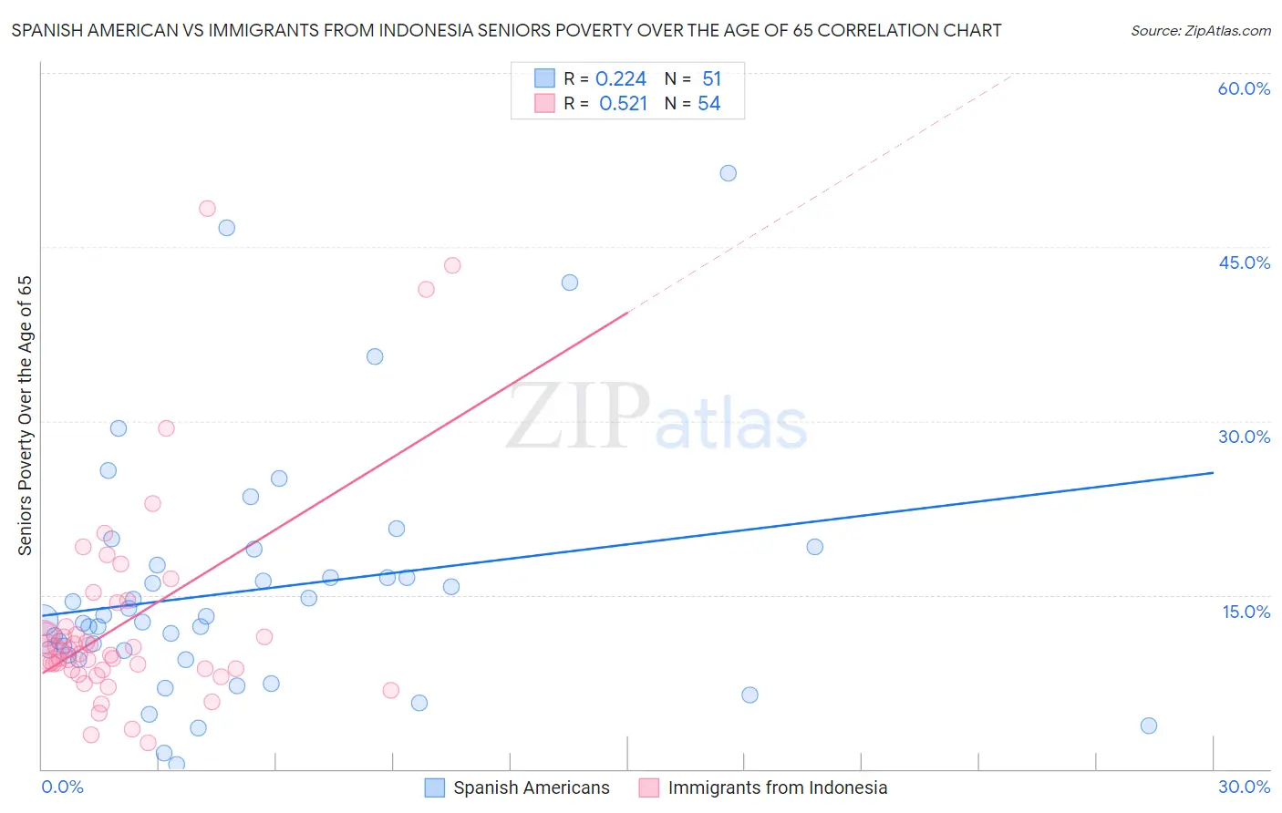 Spanish American vs Immigrants from Indonesia Seniors Poverty Over the Age of 65