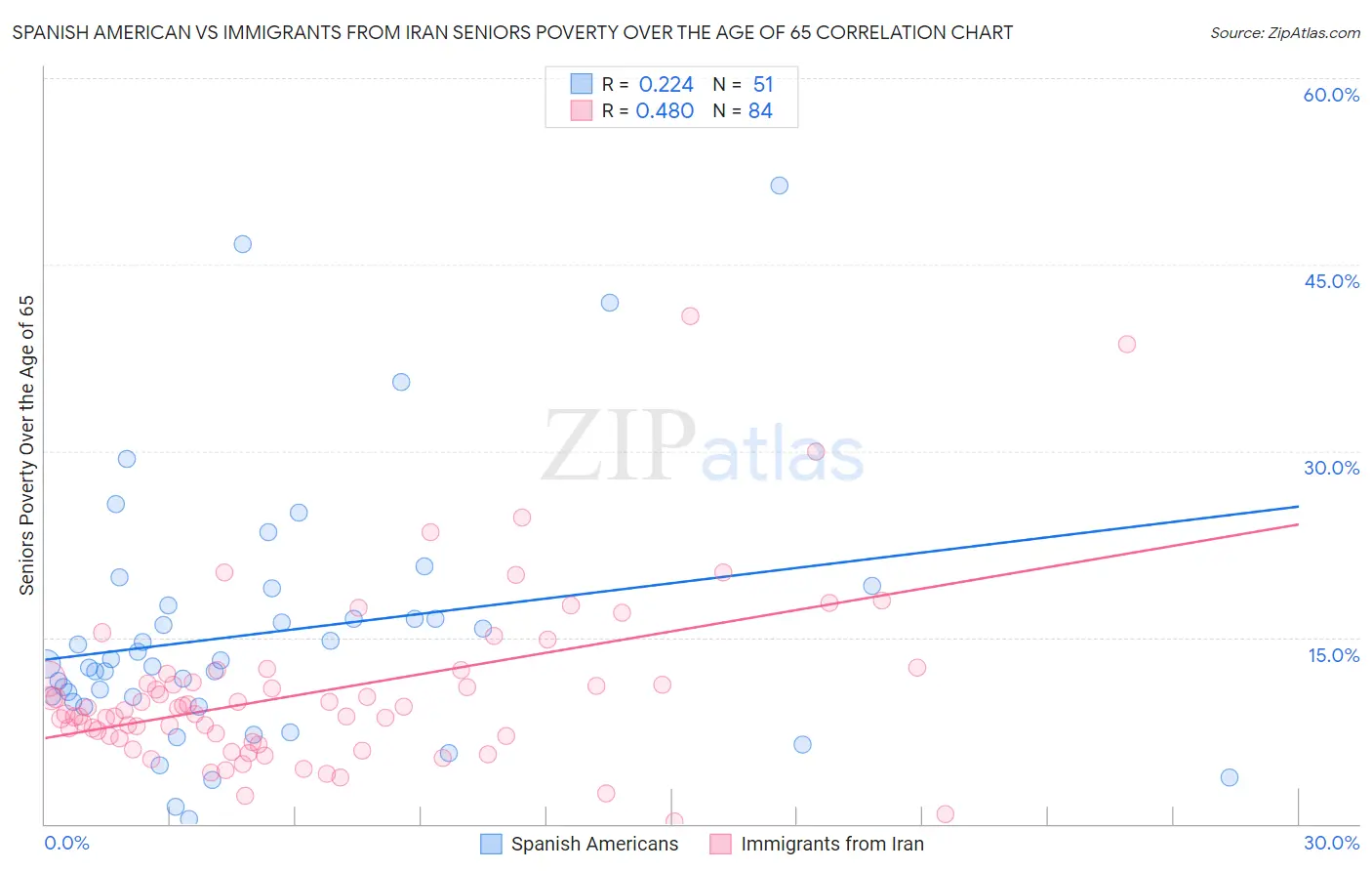 Spanish American vs Immigrants from Iran Seniors Poverty Over the Age of 65