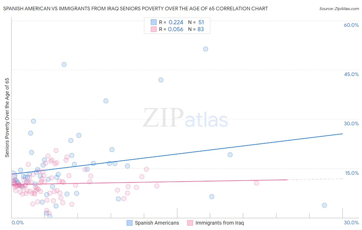 Spanish American vs Immigrants from Iraq Seniors Poverty Over the Age of 65