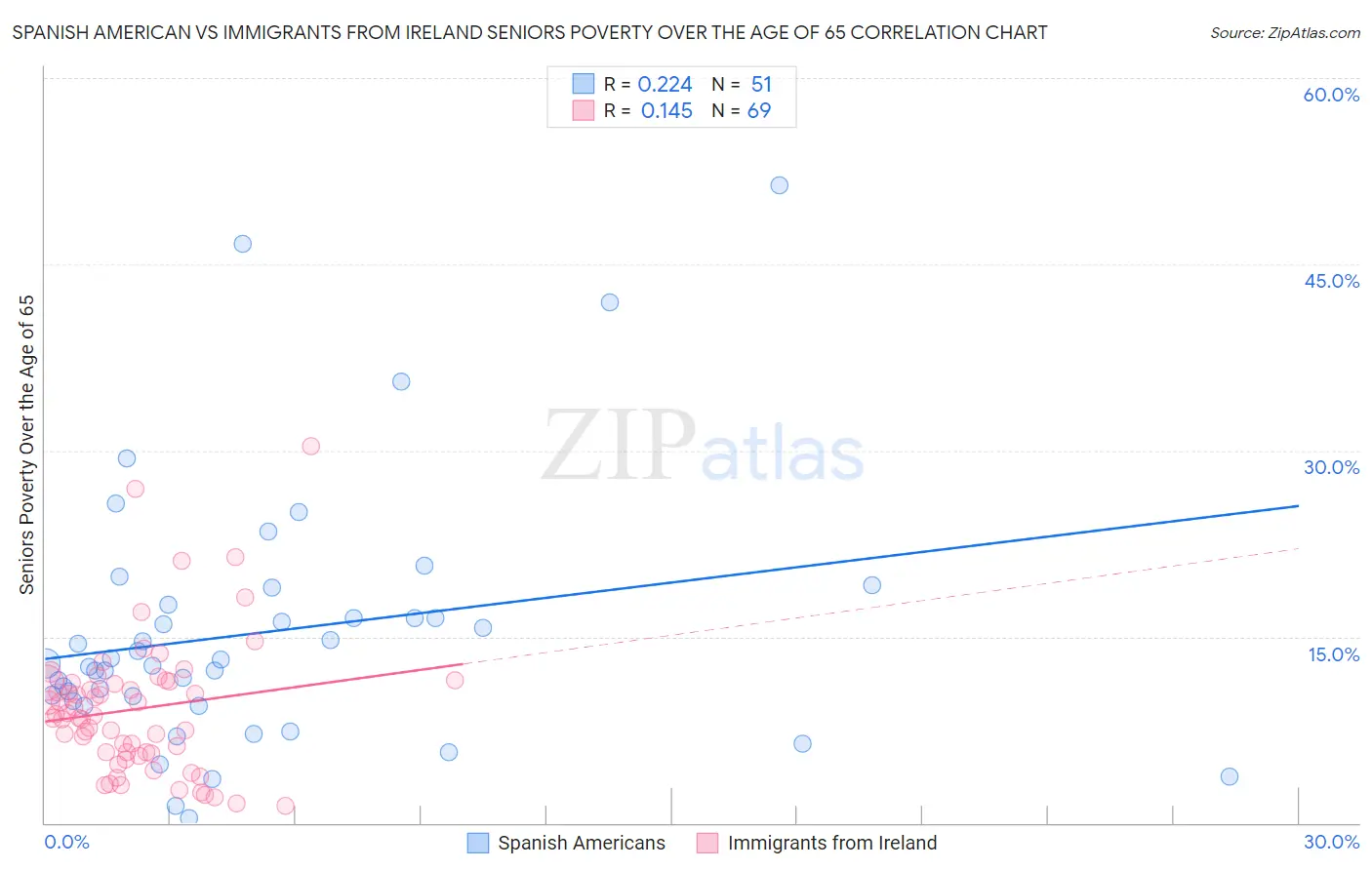 Spanish American vs Immigrants from Ireland Seniors Poverty Over the Age of 65