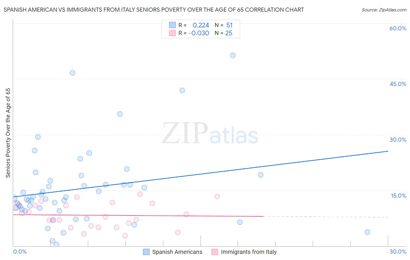 Spanish American vs Immigrants from Italy Seniors Poverty Over the Age of 65